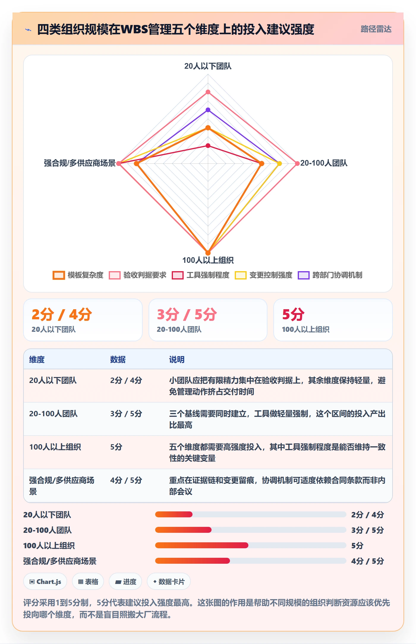 工作分解流程与规范：跨部门团队项目范围实操方法关键指标