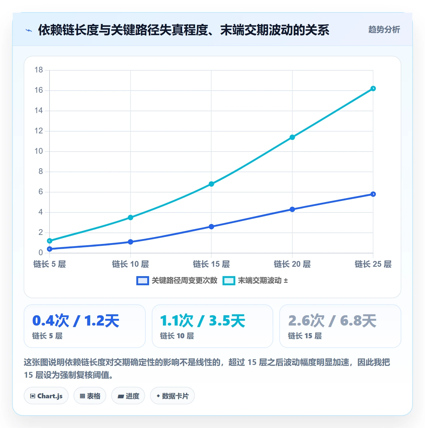FF最佳实践：项目负责人任务依赖实操方法，常见问题
