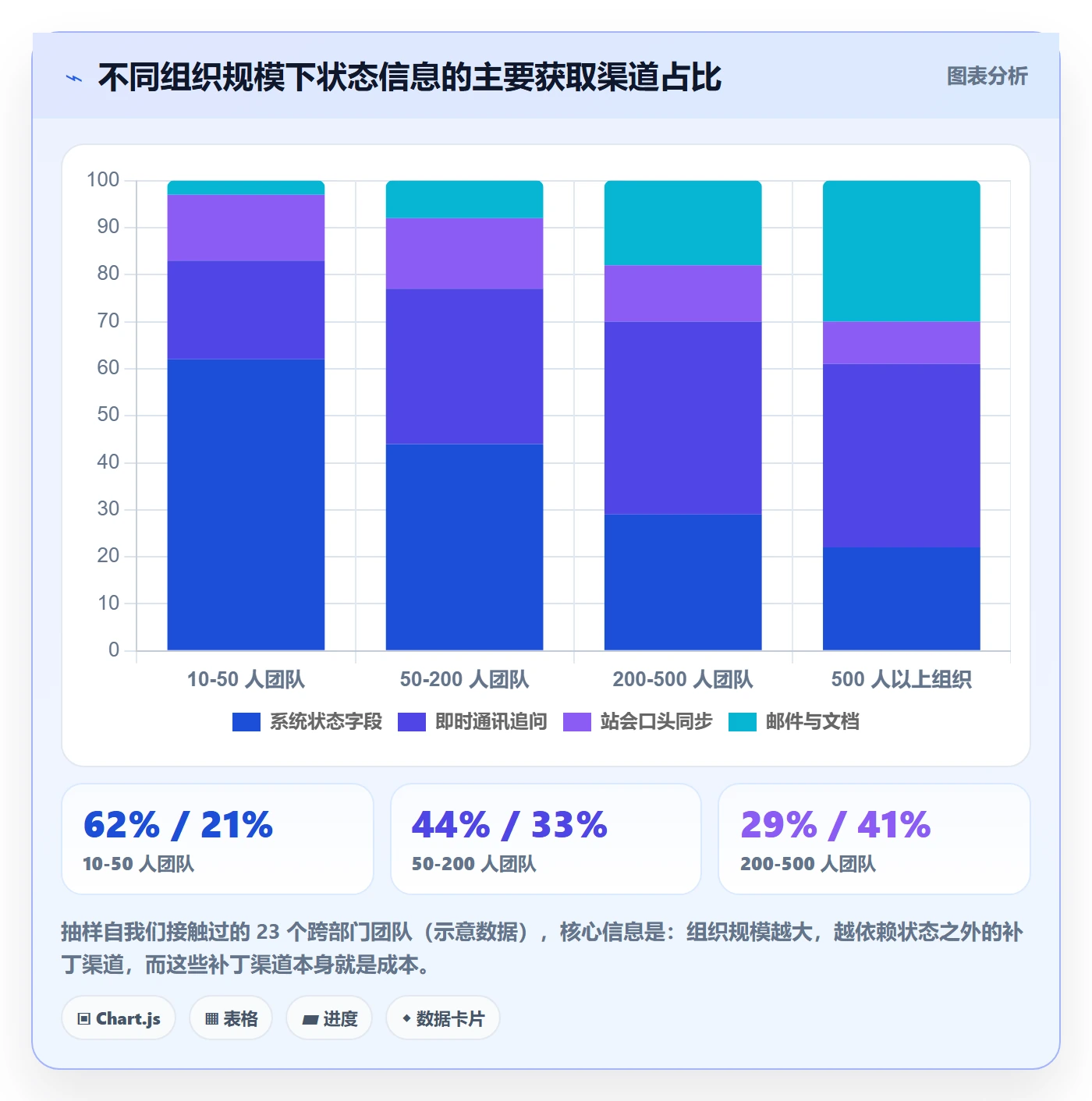 状态怎么做?跨部门团队制度设计:任务属性从0到1