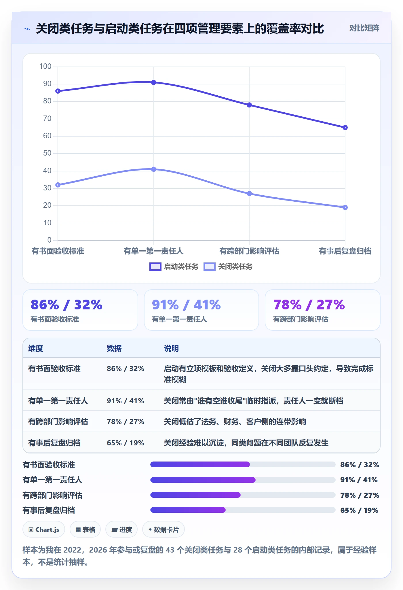 关闭最佳实践：管理层任务执行入门指南，常见问题