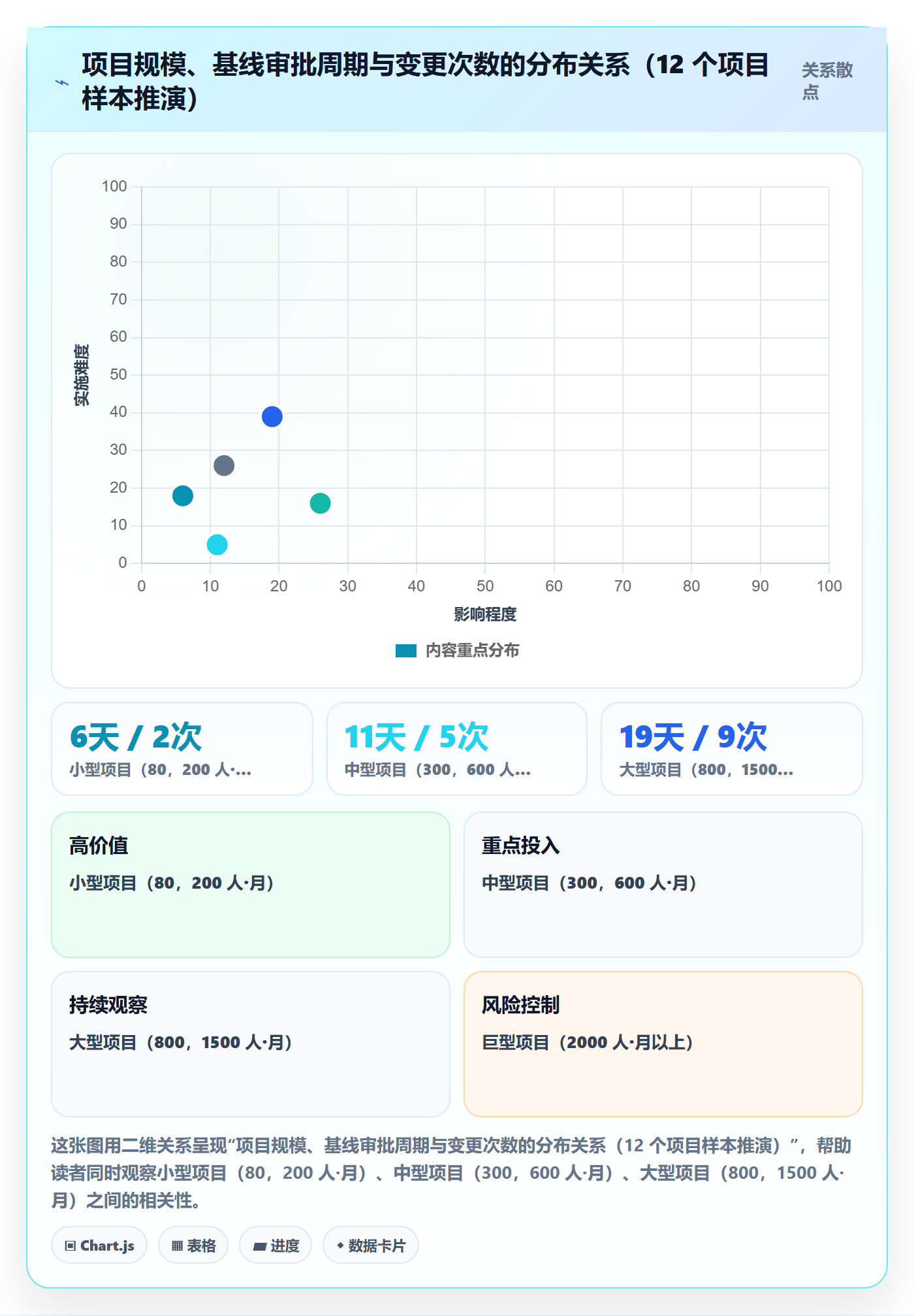 计划基线最佳实践:管理层项目规划数据分析,常见问题