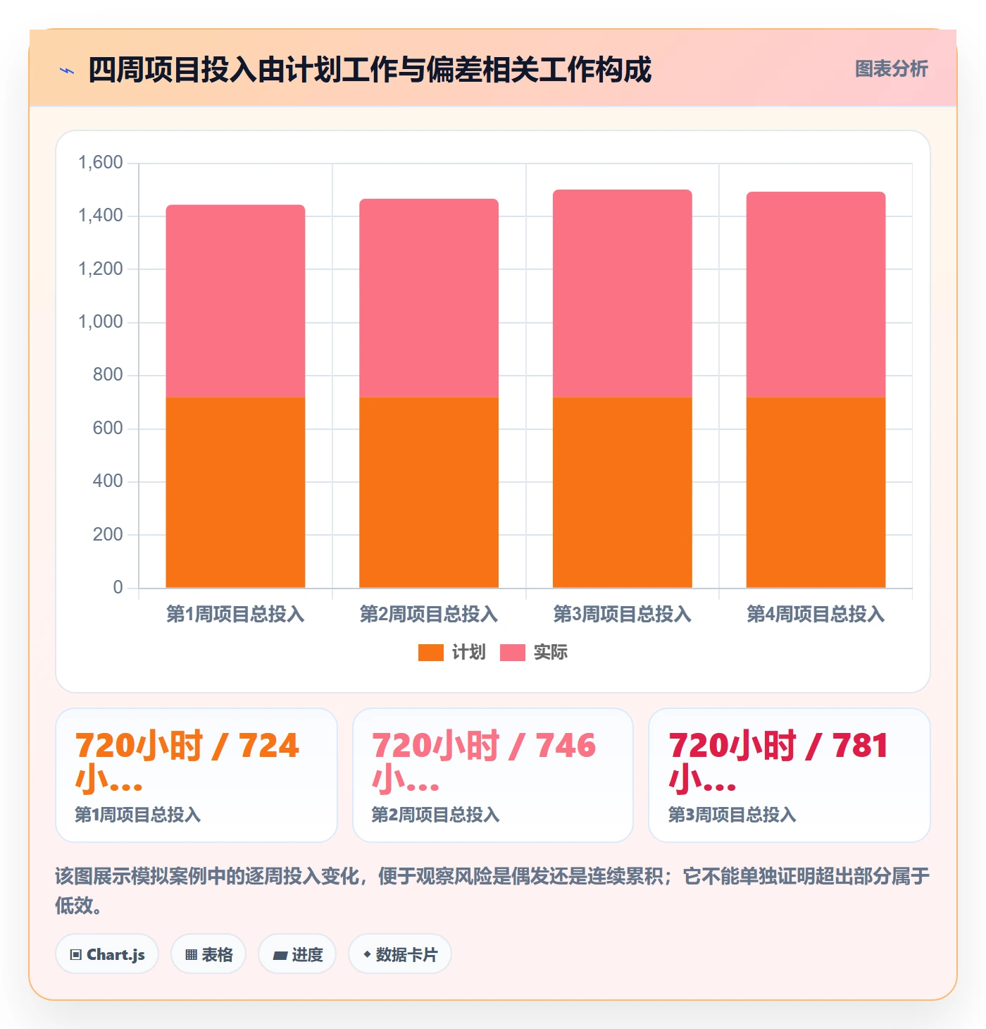 日报工时落地方案：项目负责人开展工时表的数据分析案例解析