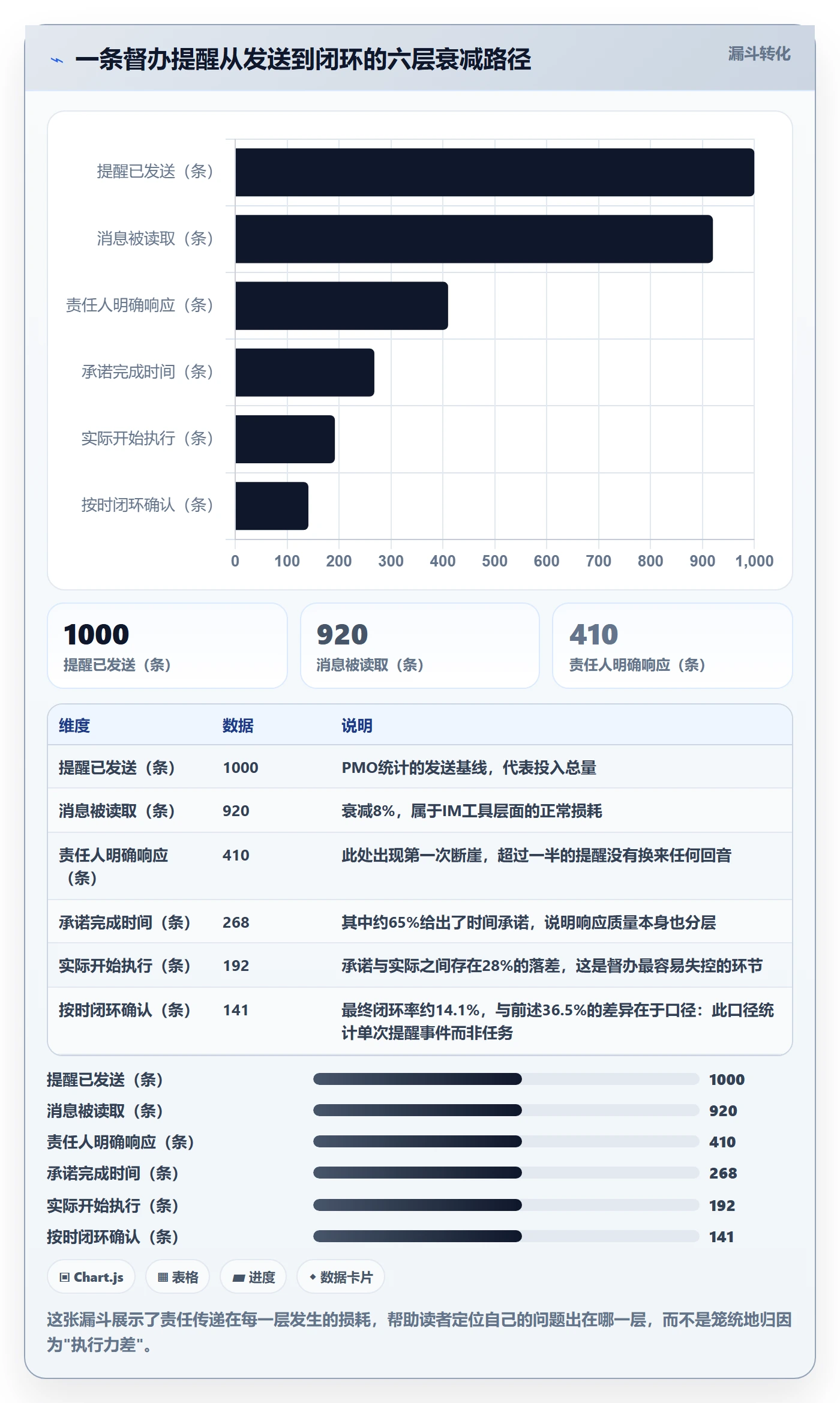 督办流程与规范：PMO任务提醒落地方案关键指标