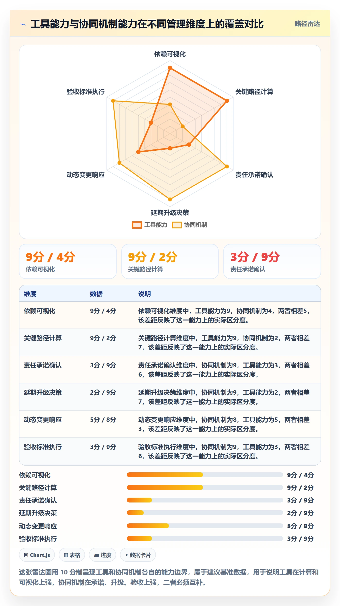 关键路径怎么做？项目负责人协同管理：任务依赖从0到1