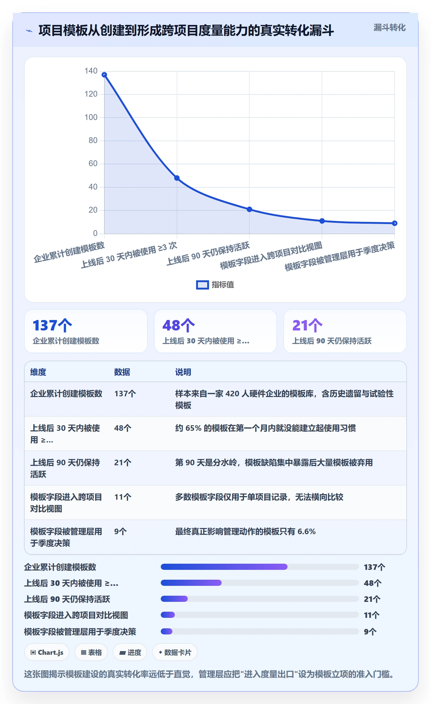 项目模板项目模板全流程:管理层最佳实践与一文讲清