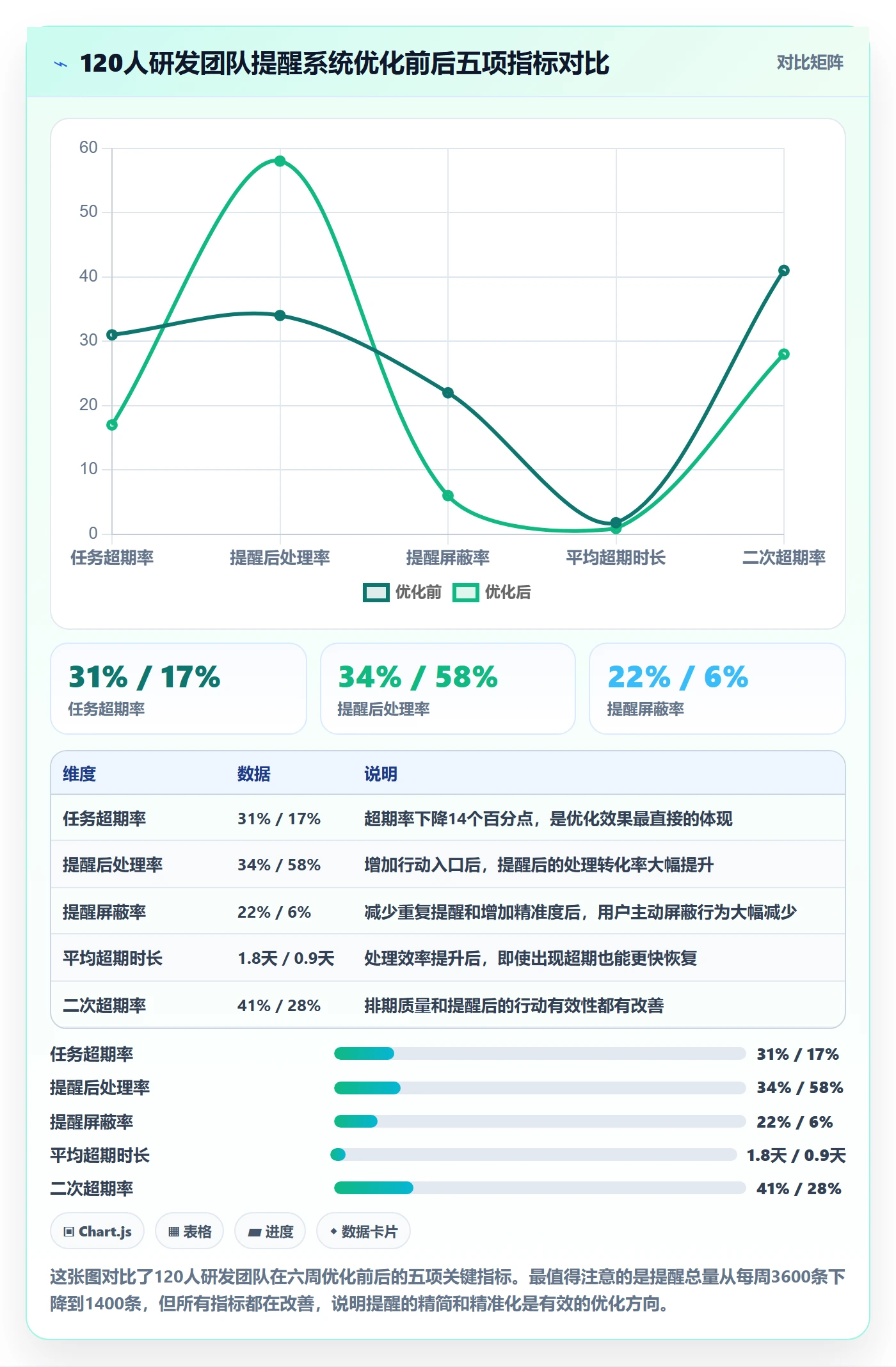 超期提醒流程与规范:产品经理任务提醒流程优化关键指标