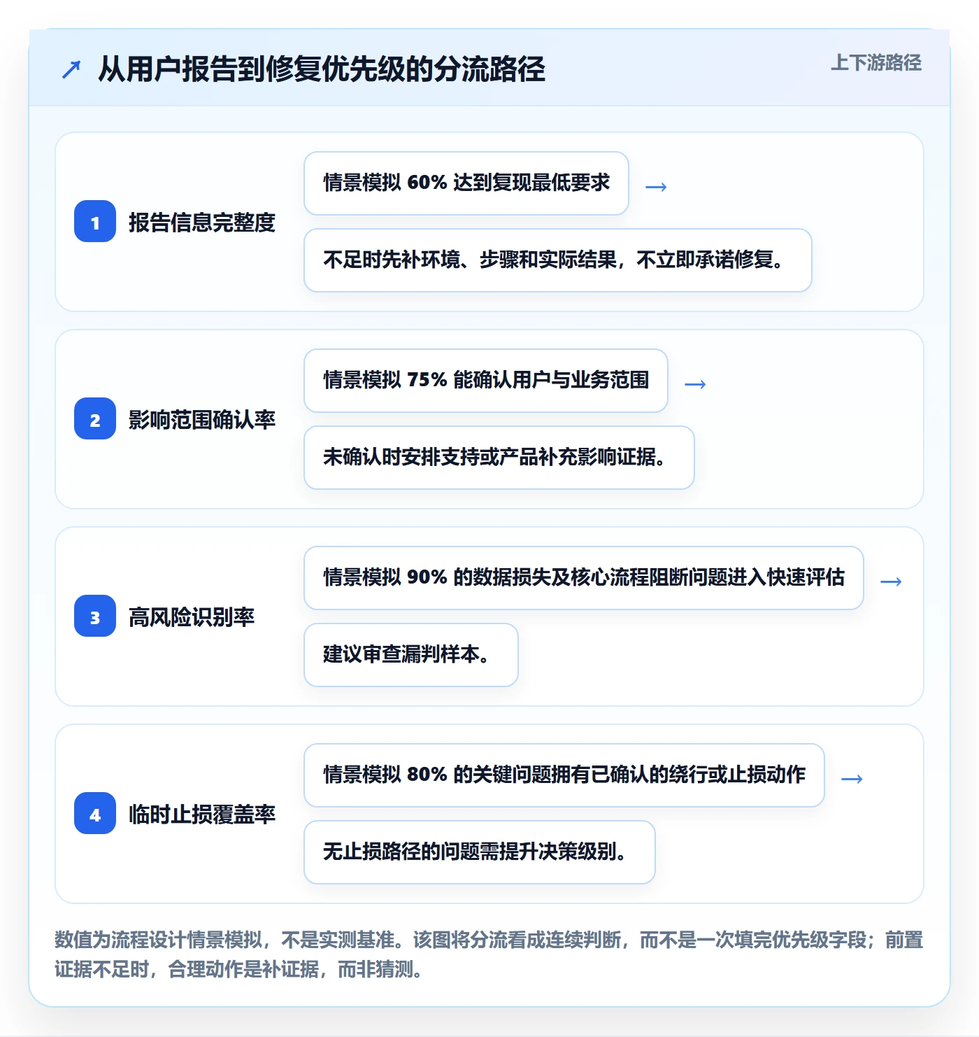 Bug实操方法:产品经理提升Bug / 缺陷效率的效率提升方法与模板