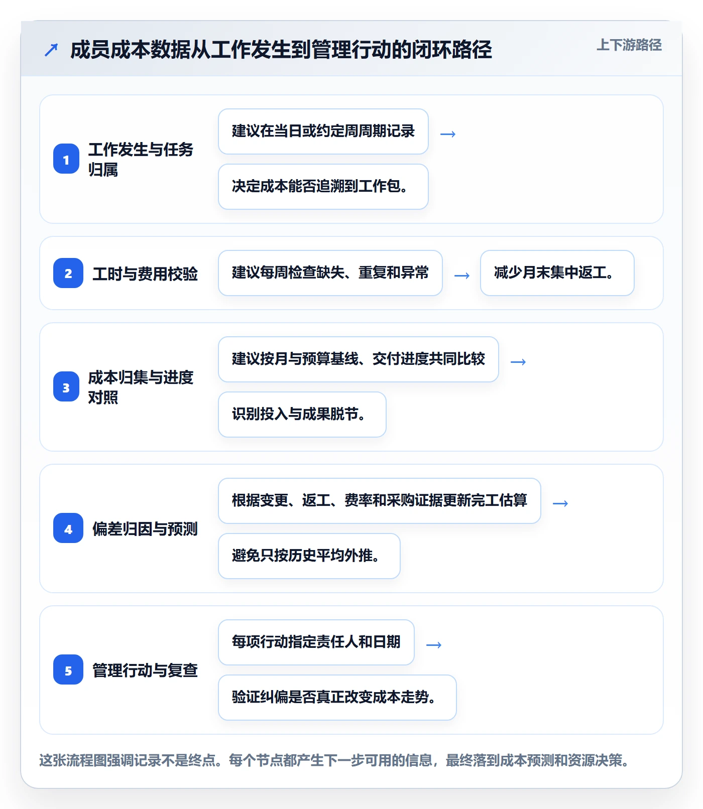 实际成本管理方法大全：项目成员成本管理实操方法落地清单