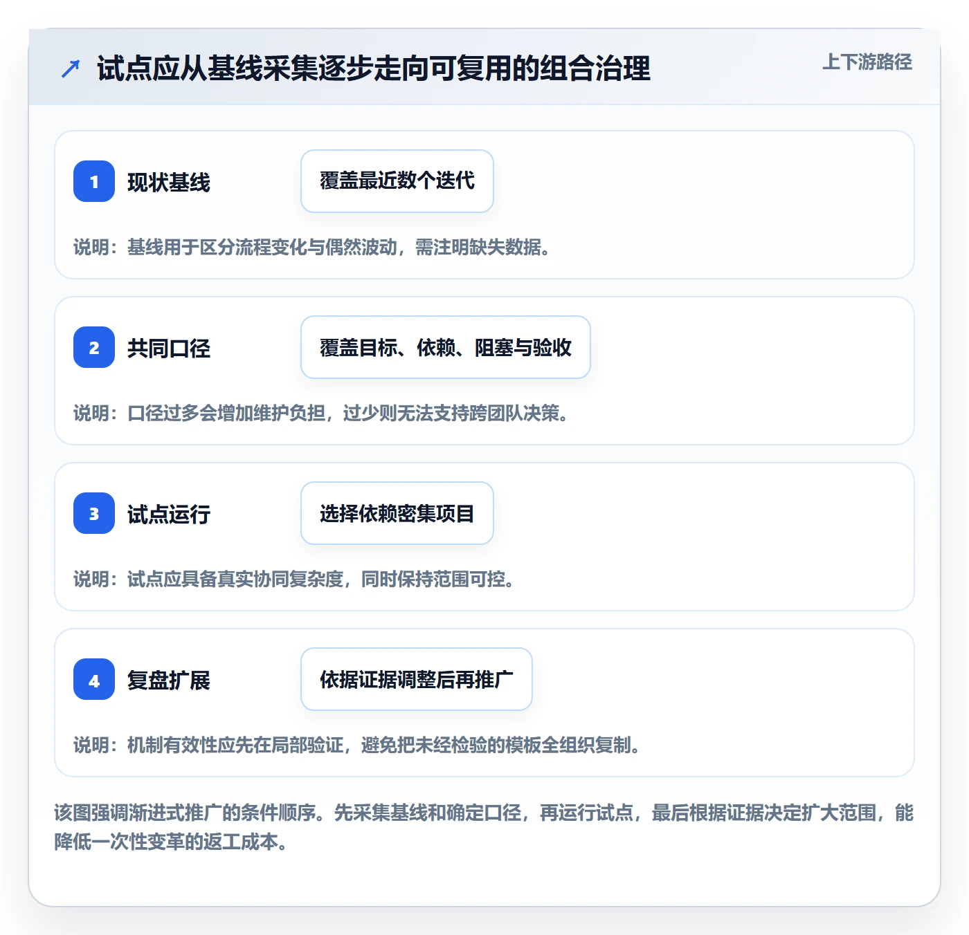 迭代最佳实践：PMO敏捷项目协同管理，常见问题