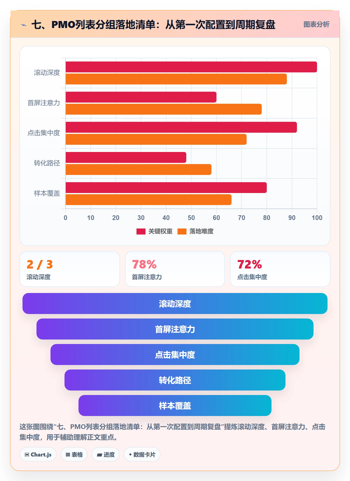 七、PMO列表分组落地清单：从第一次配置到周期复盘
