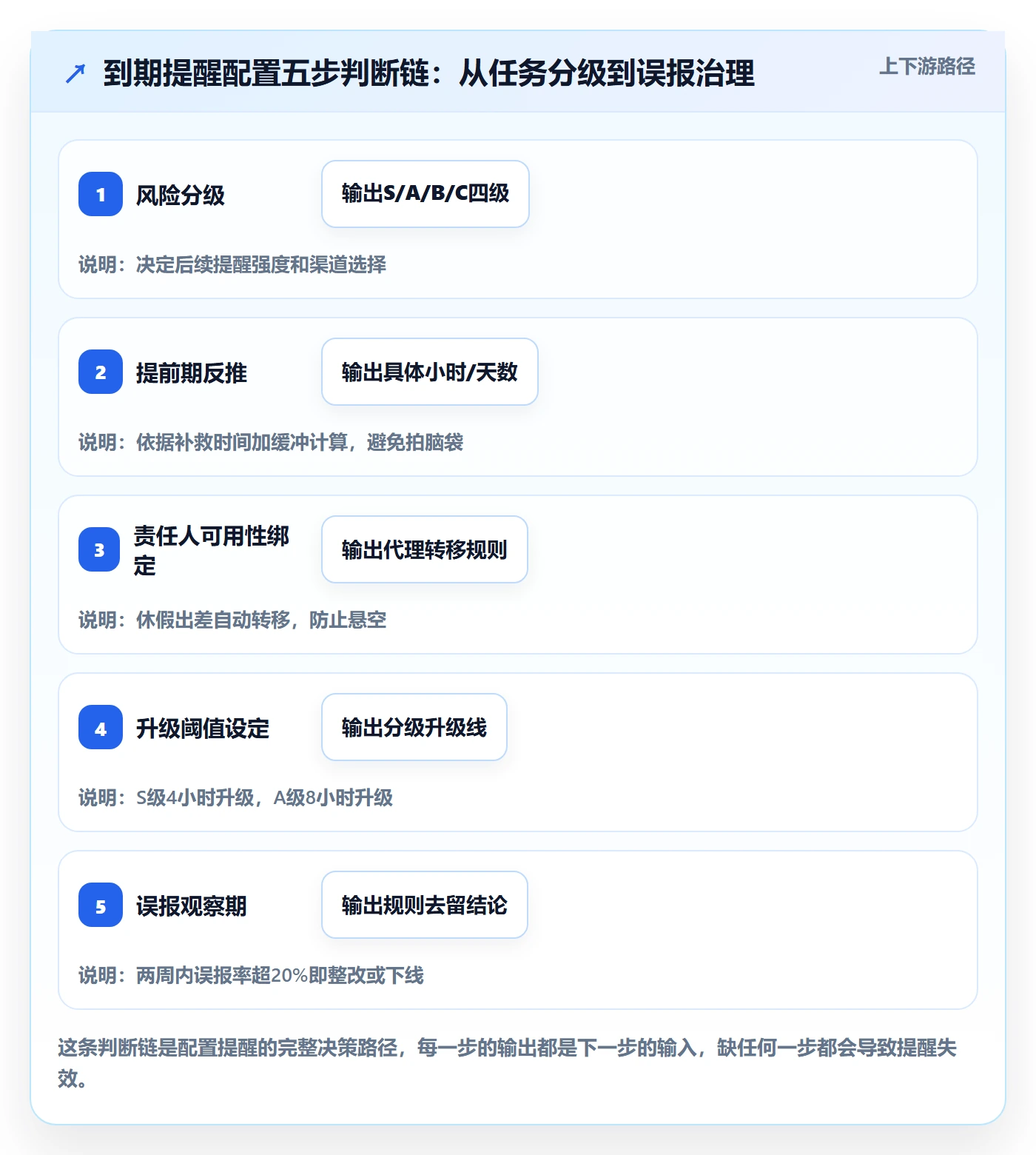 到期提醒管理方法大全:项目负责人任务提醒风险控制落地清单