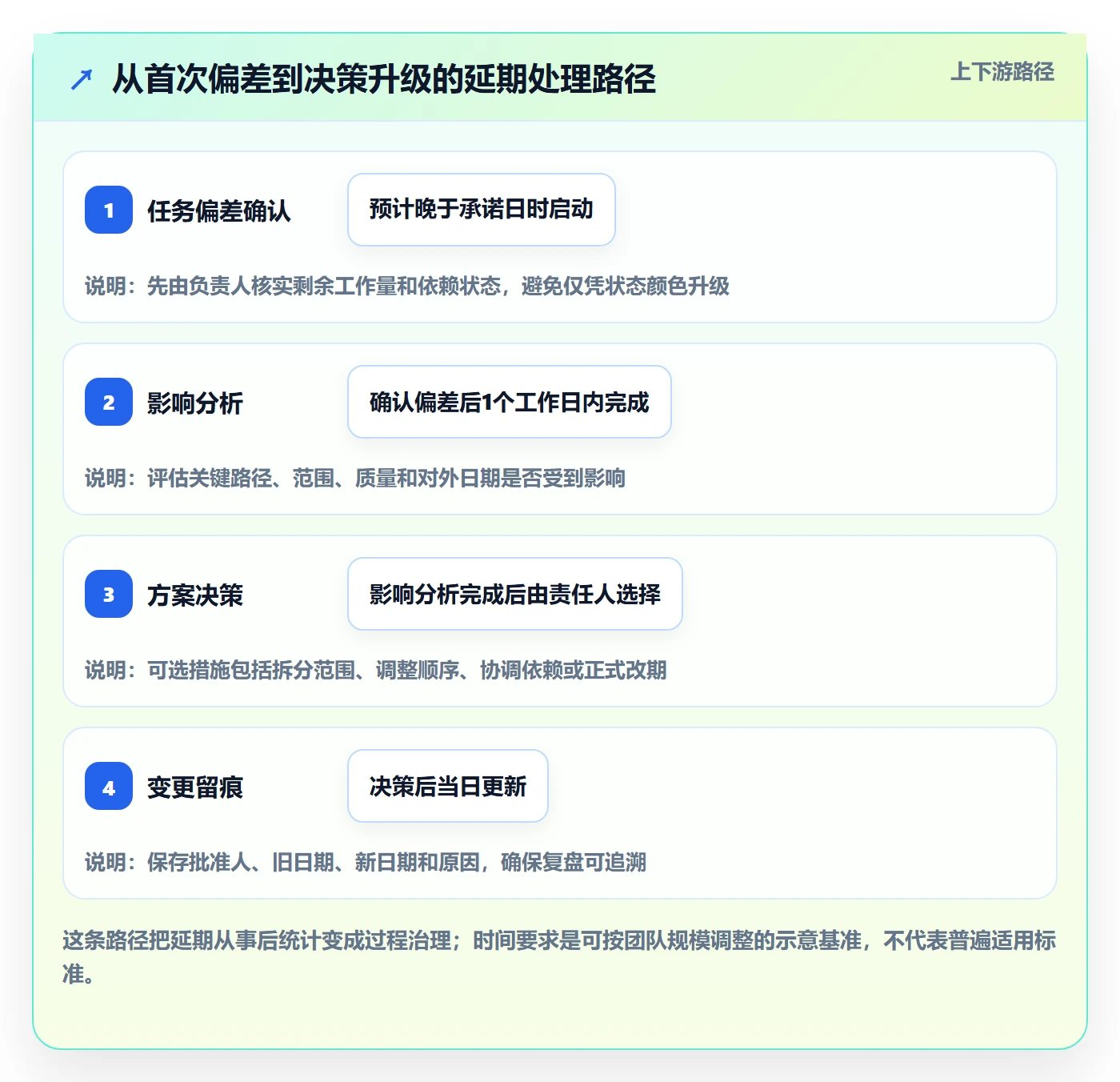 延期天数流程与规范:产品经理延期管理入门指南关键指标