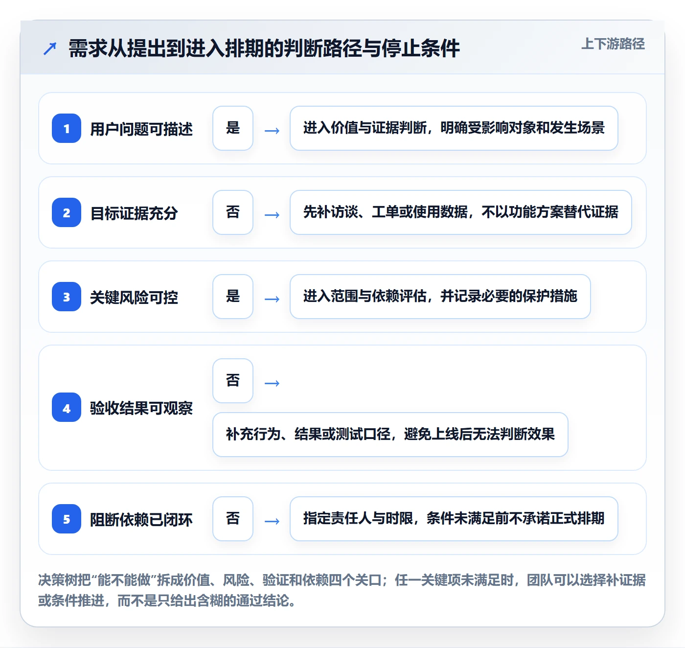 需求评审最佳实践：跨部门团队需求管理入门指南，常见问题