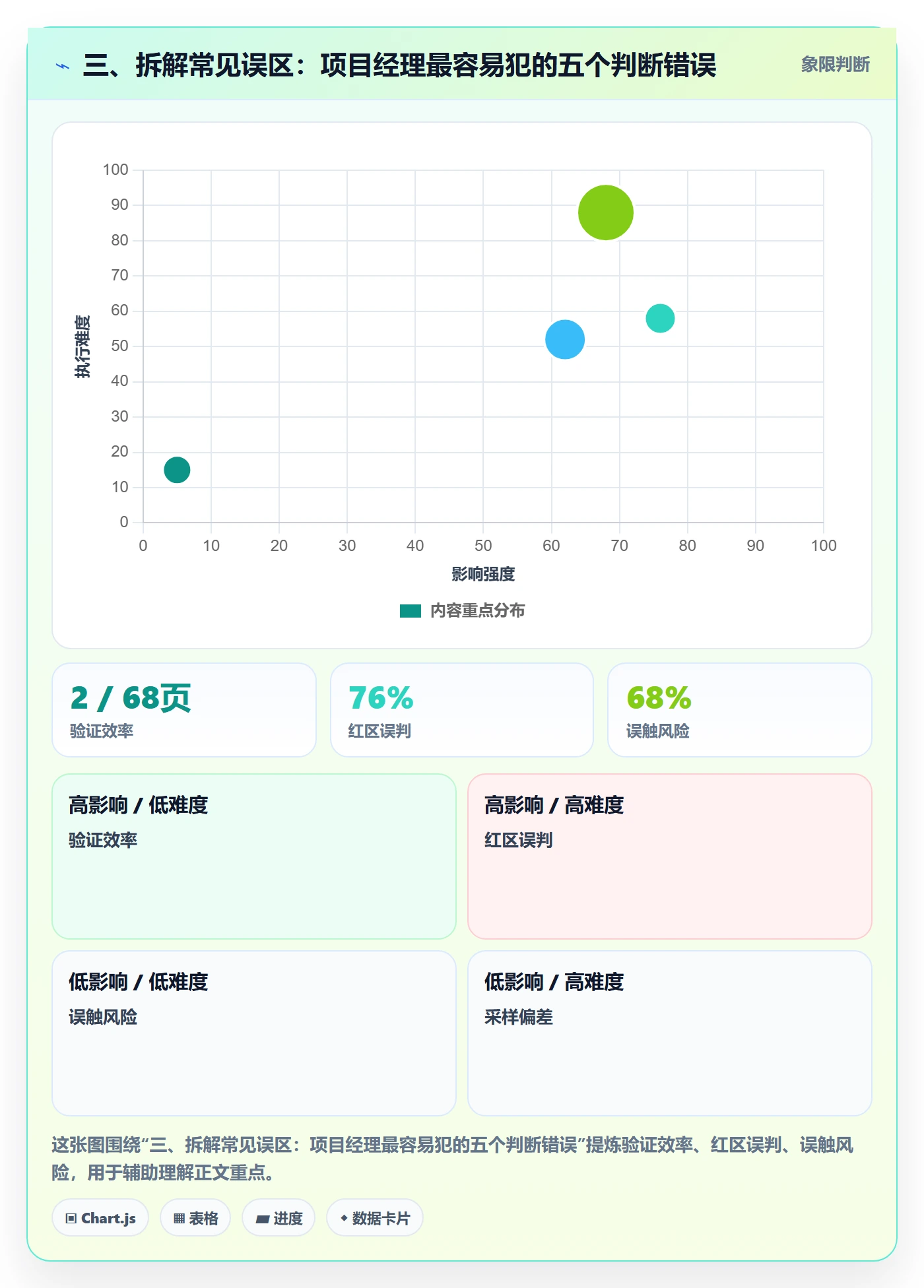 三、拆解常见误区:项目经理最容易犯的五个判断错误