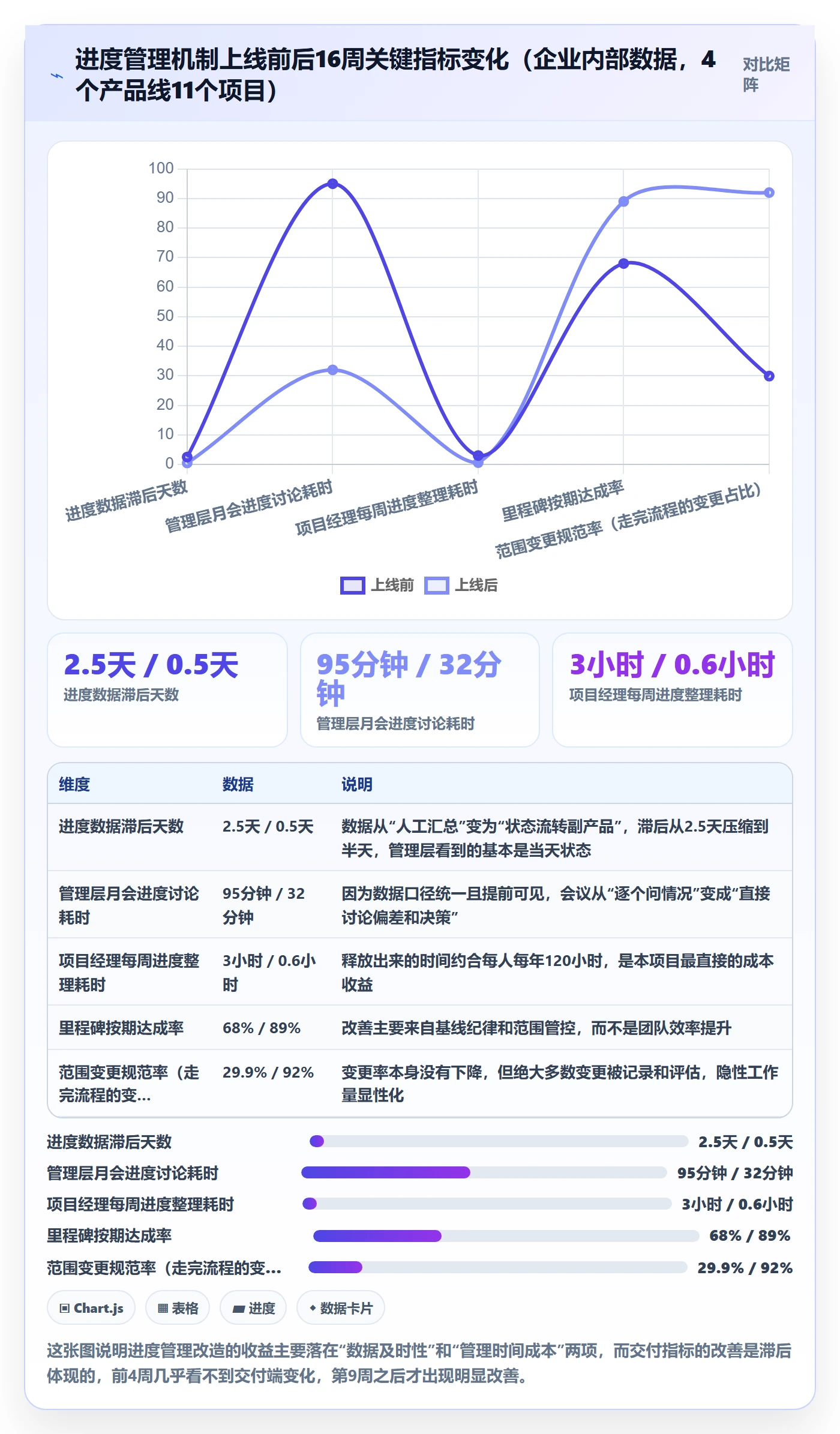 项目进度最佳实践：管理层进度管理落地方案，常见问题