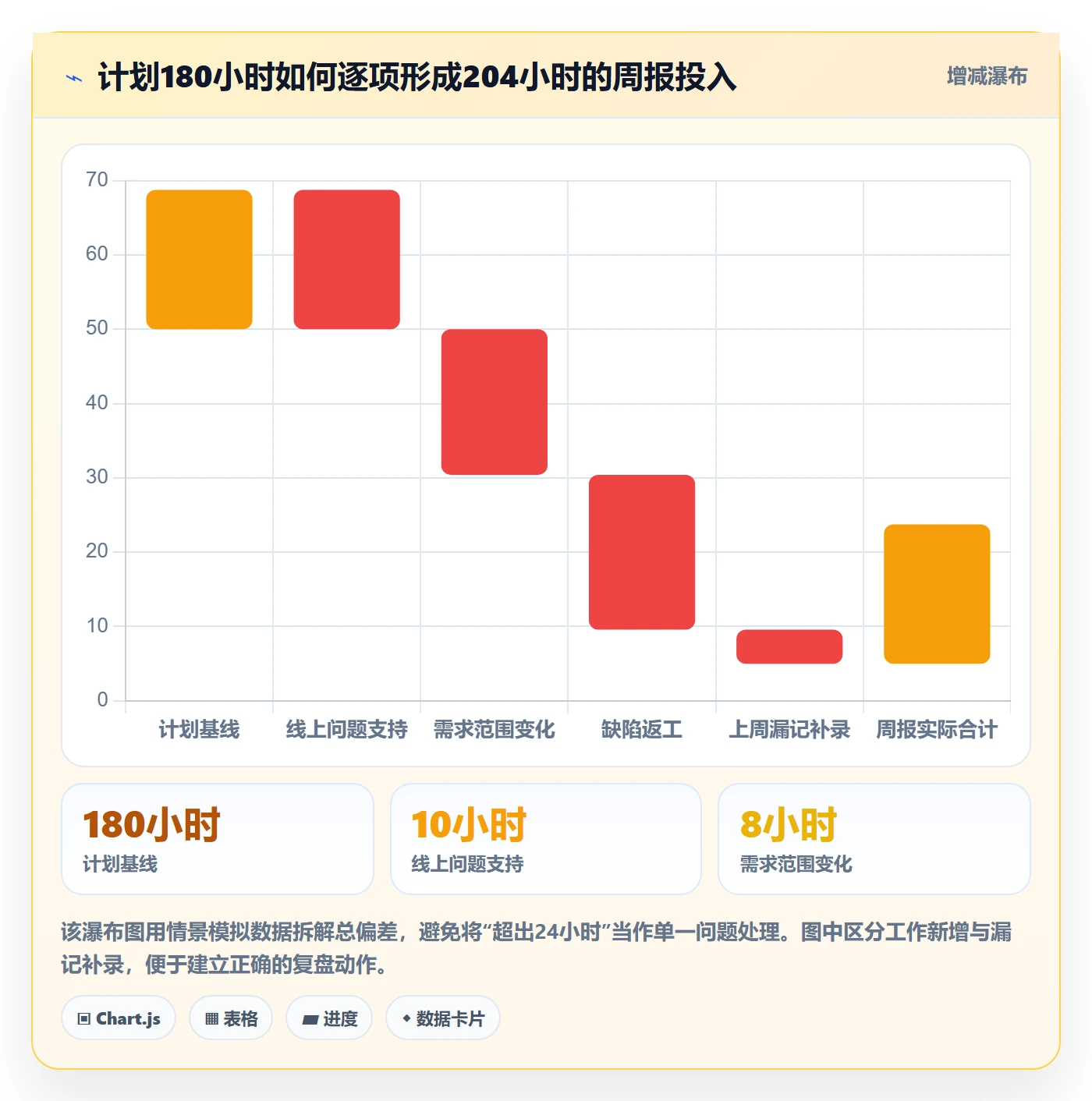 周报工时最佳实践:项目成员工时表最佳实践,常见问题