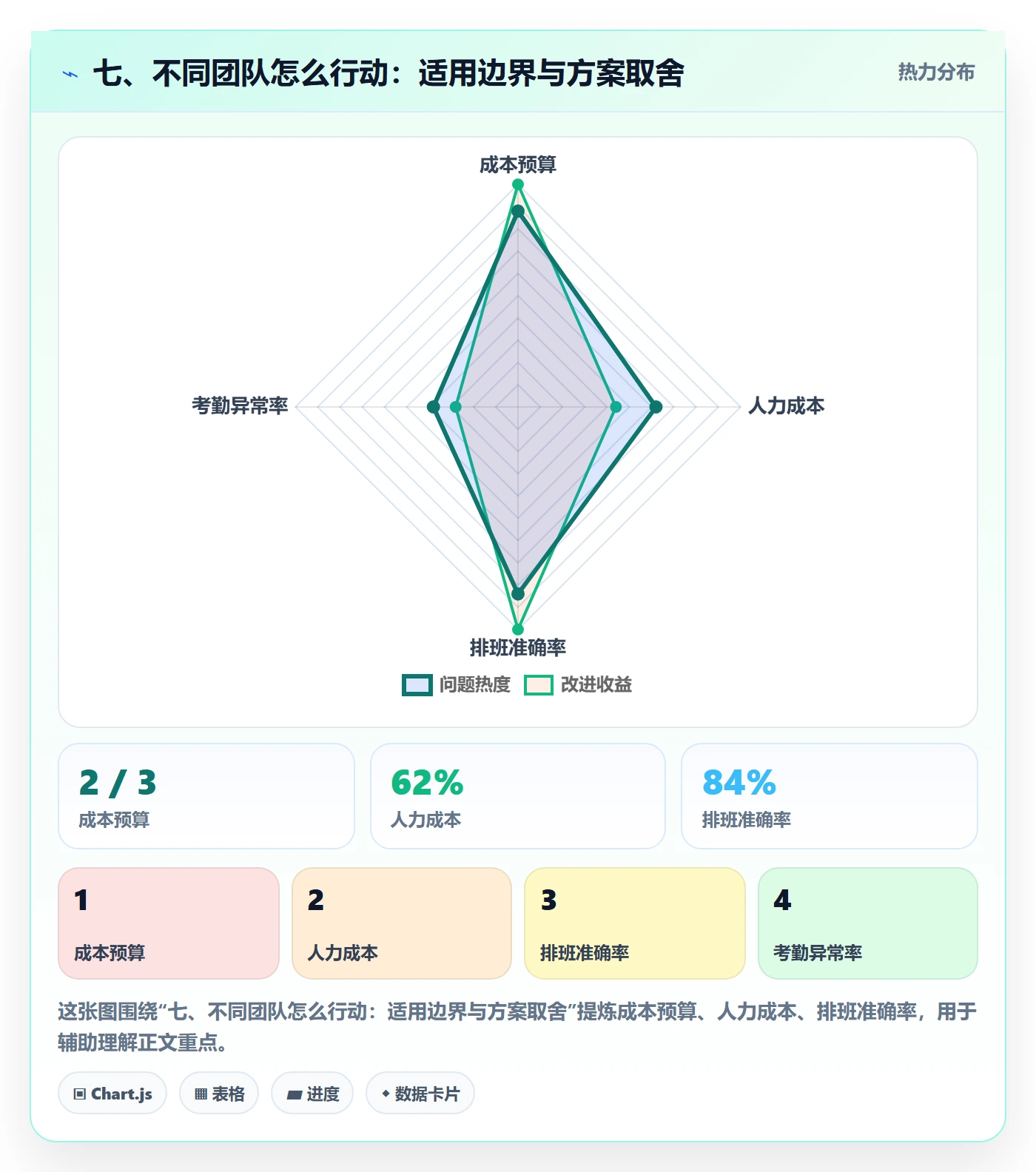 七、不同团队怎么行动：适用边界与方案取舍