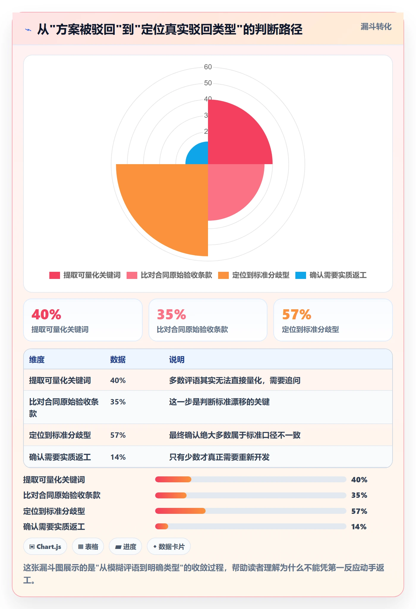 驳回落地方案：项目经理开展任务验收的数据分析案例解析