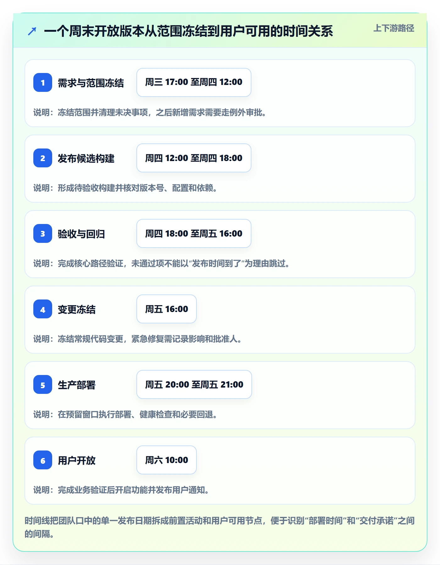 版本管理版本发布时间教程：项目经理实操方法，避坑指南