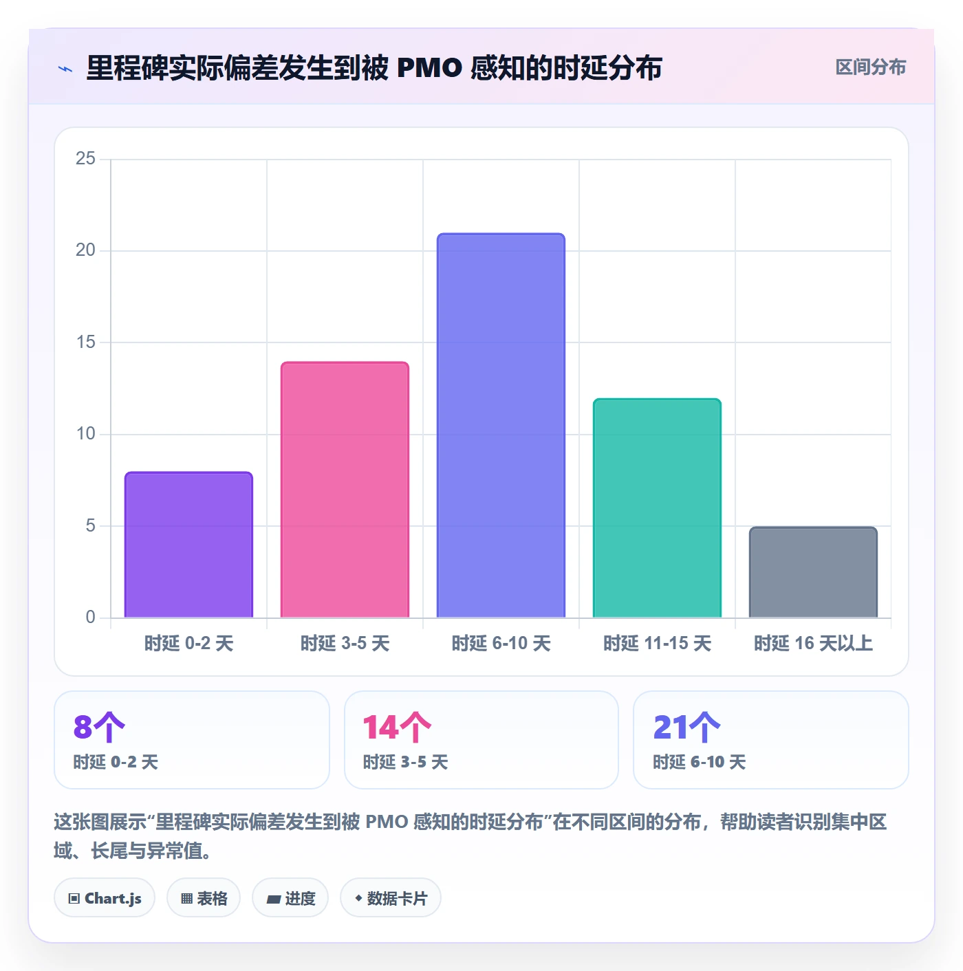 里程碑如何做好节点状态?PMO数据分析与操作步骤