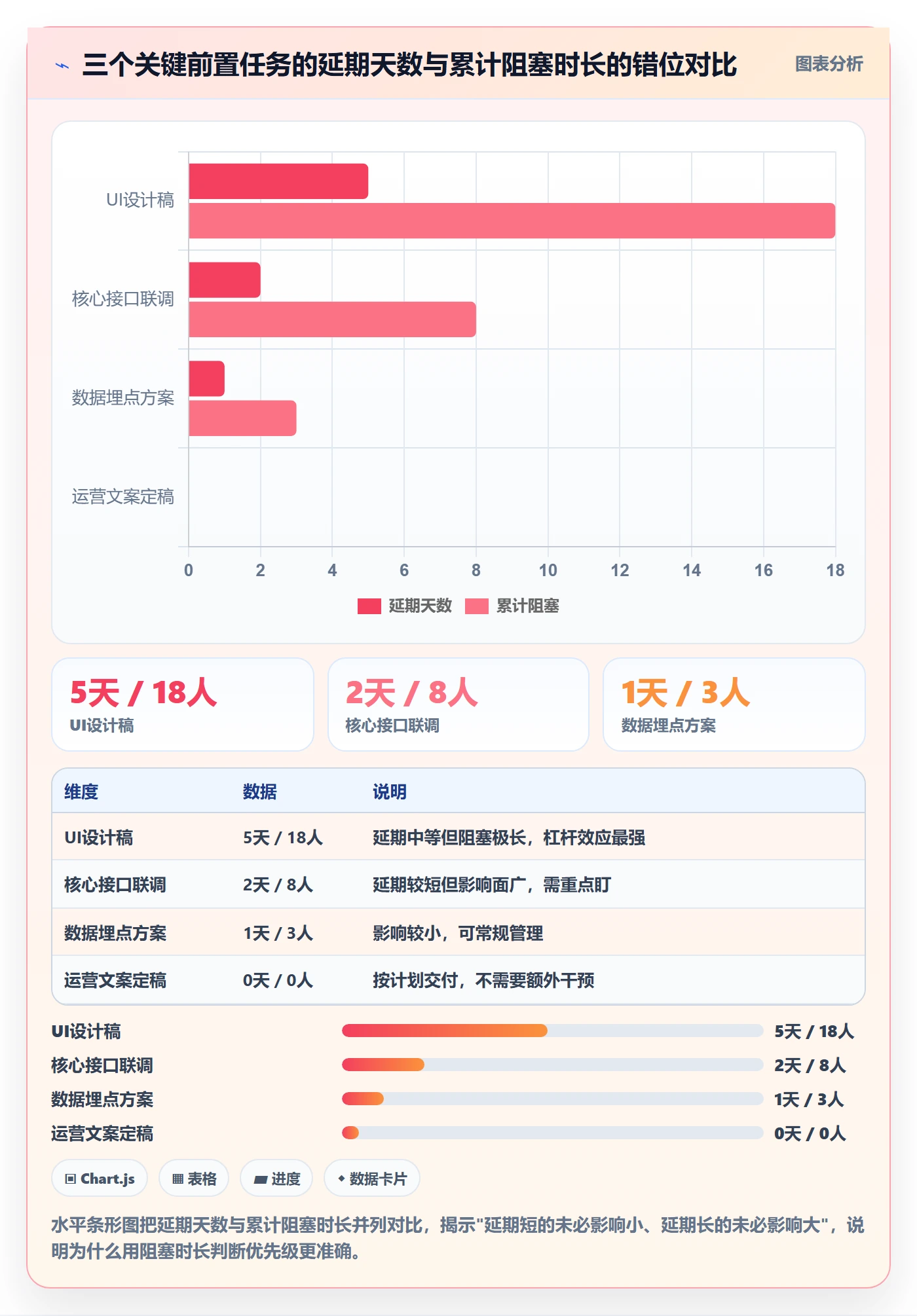 任务依赖如何做好前置任务?项目成员数据分析与操作步骤