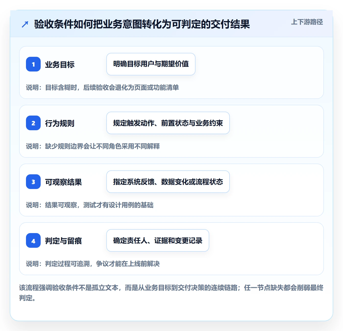 产品需求验收条件教程：PMO最佳实践，避坑指南