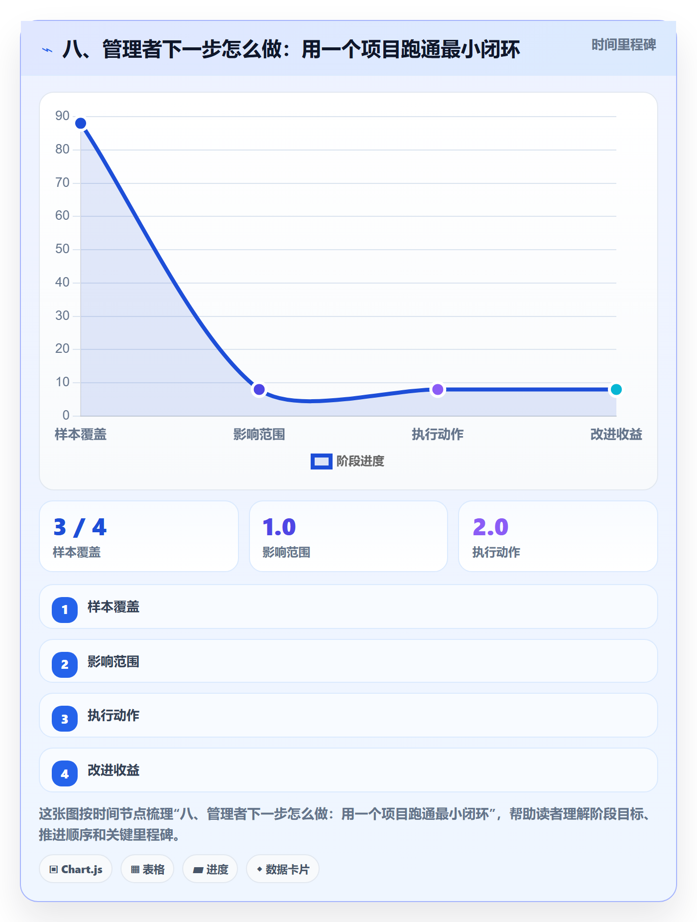 八、管理者下一步怎么做:用一个项目跑通最小闭环