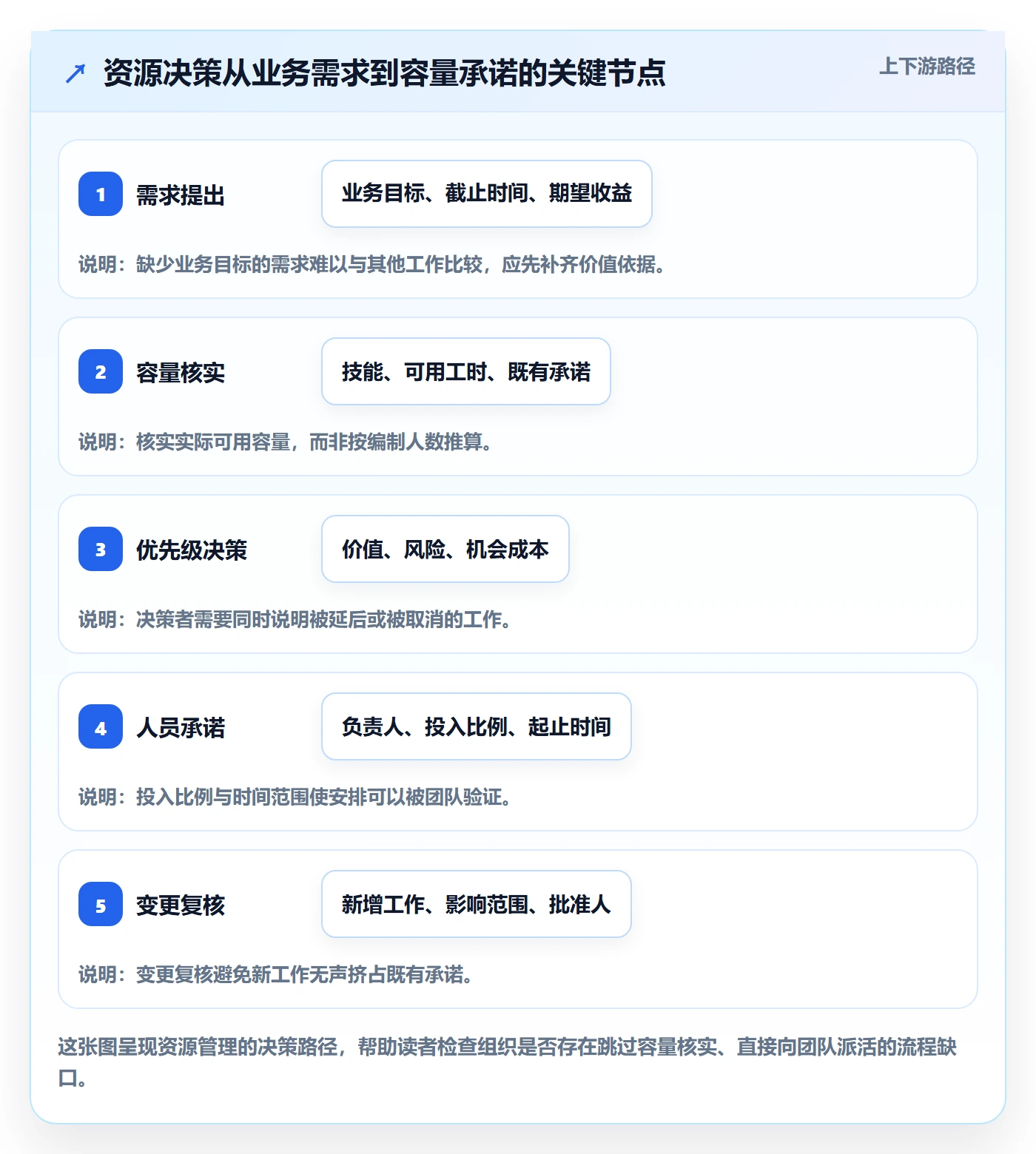 资源管理角色全流程：管理层协同管理与一文讲清