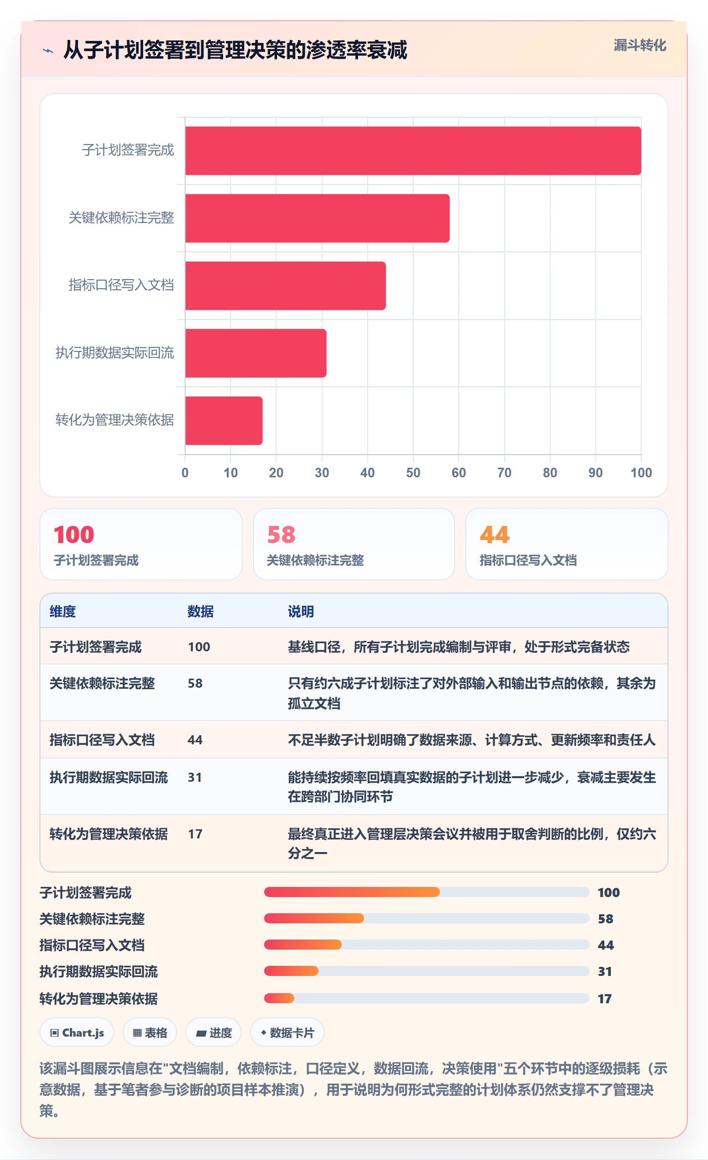 项目规划子计划全流程：企业管理者数据分析与一文讲清