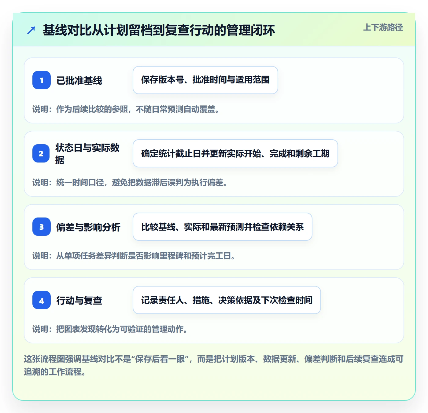 甘特图如何做好基线对比？企业管理者实操方法与操作步骤
