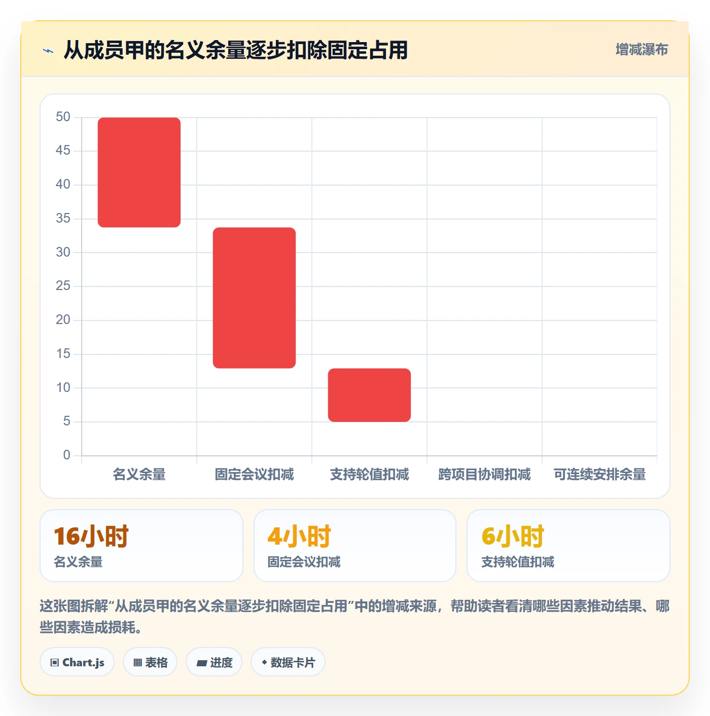 空闲资源最佳实践:项目成员资源负载入门指南,常见问题