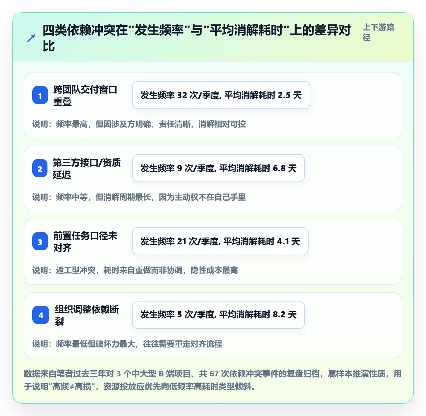 任务依赖如何做好依赖冲突?产品经理实操方法与操作步骤