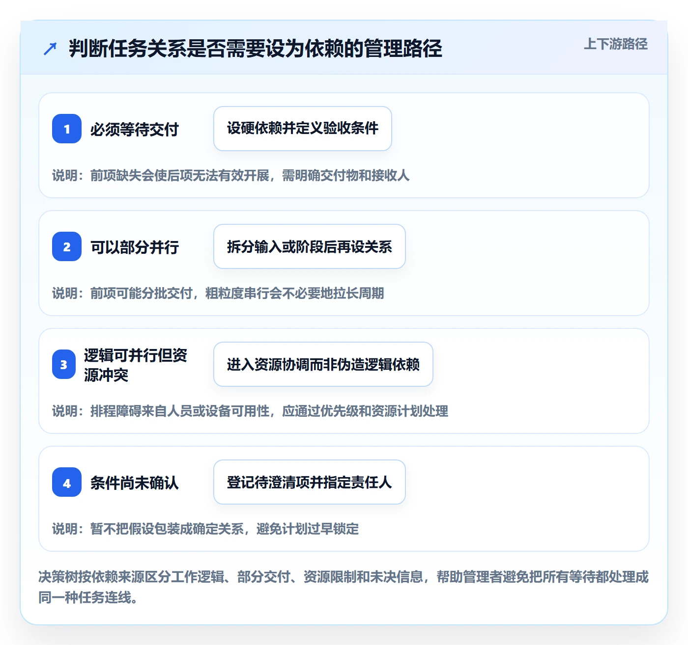 甘特图如何做好依赖关系?管理层实操方法与操作步骤