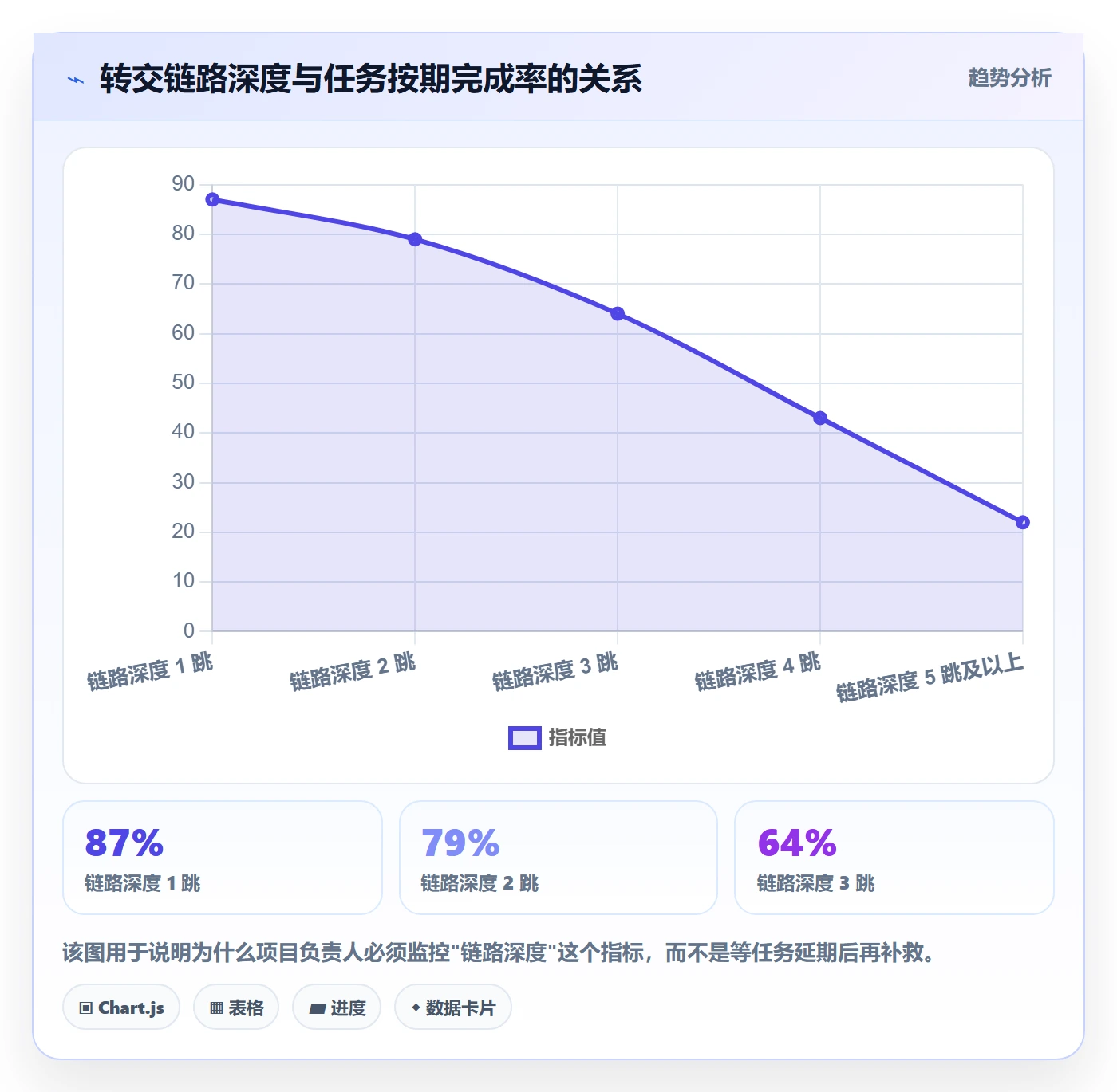转交流程与规范：项目负责人任务分派数据分析关键指标