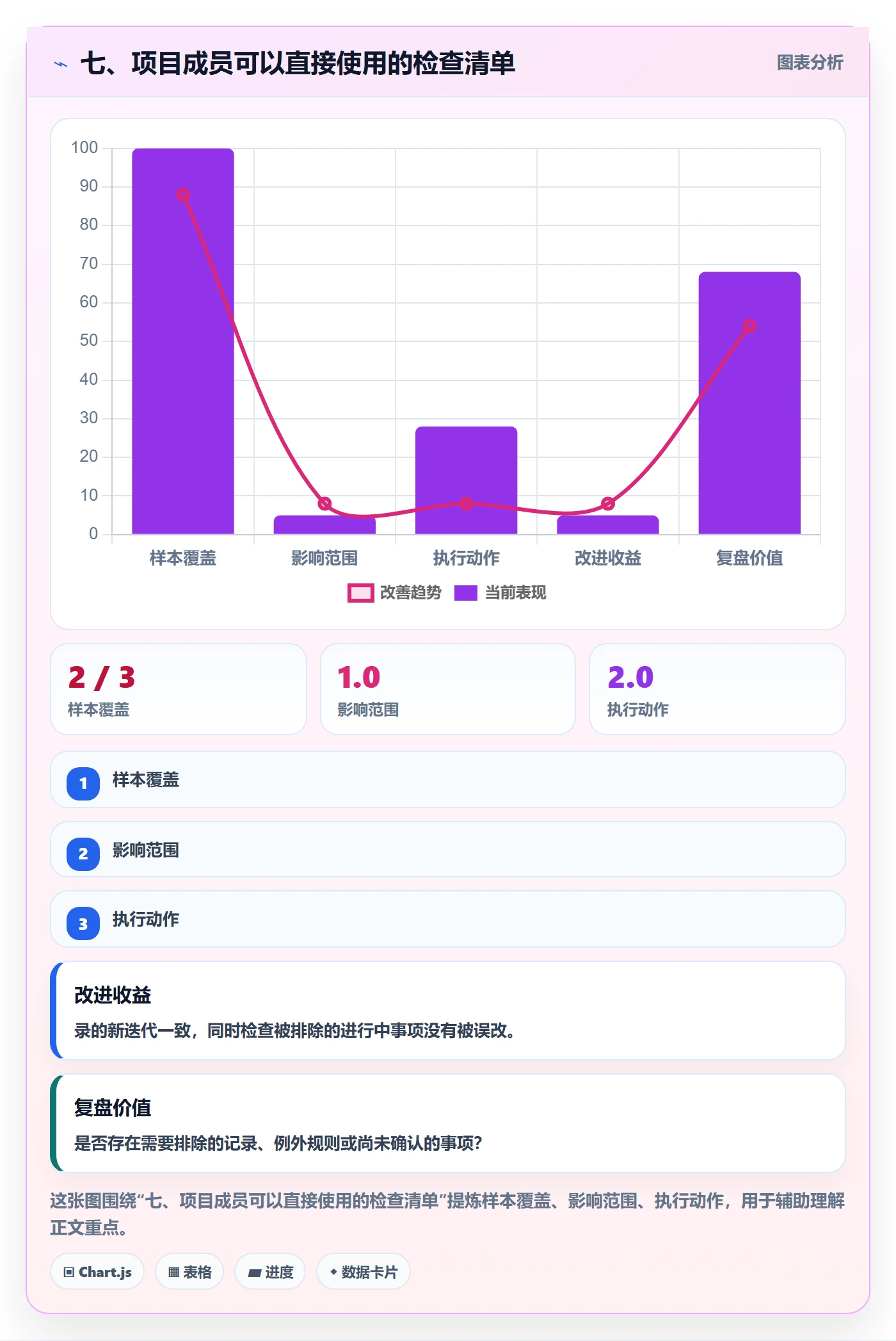 七、项目成员可以直接使用的检查清单