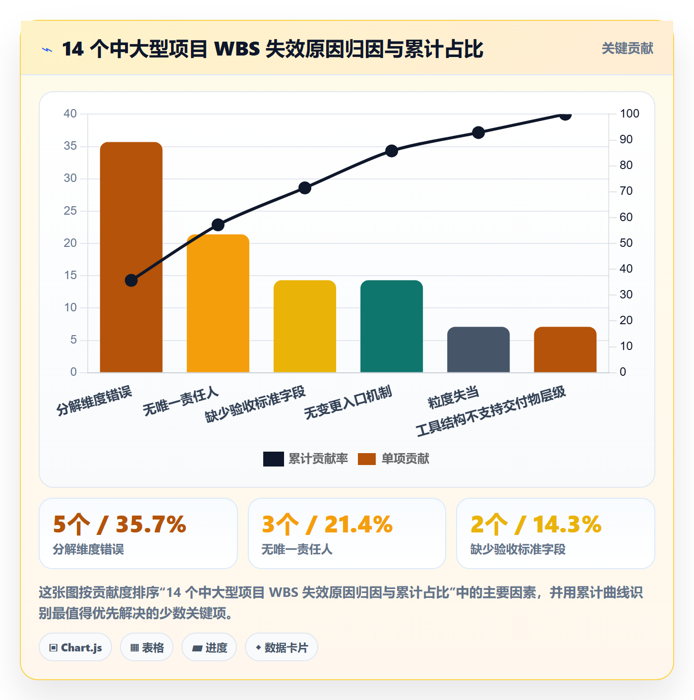 工作分解怎么做？项目成员落地方案：项目范围从0到1