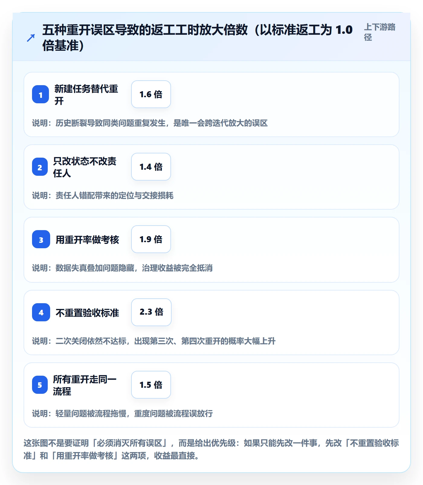 任务执行如何做好重开?项目经理协同管理与操作步骤