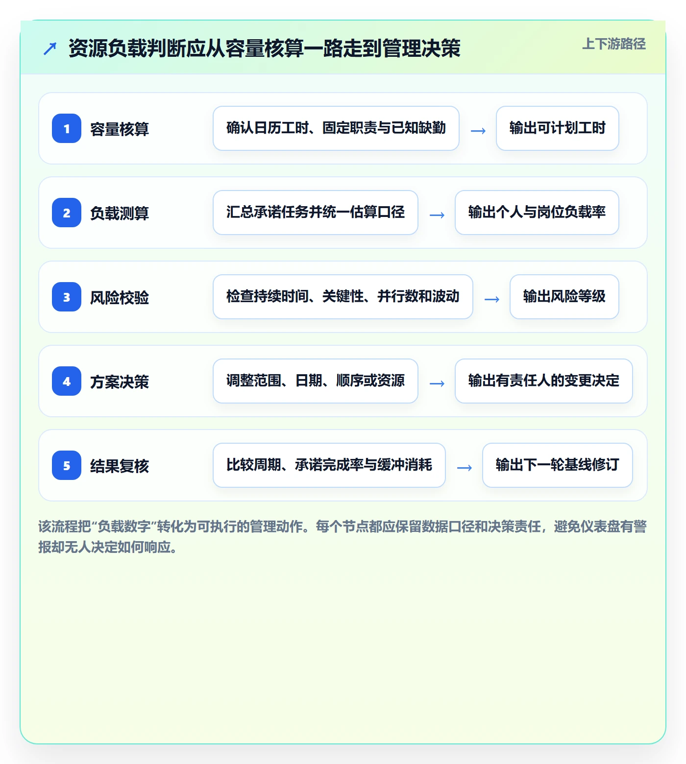 超负荷流程与规范:项目经理资源负载最佳实践关键指标