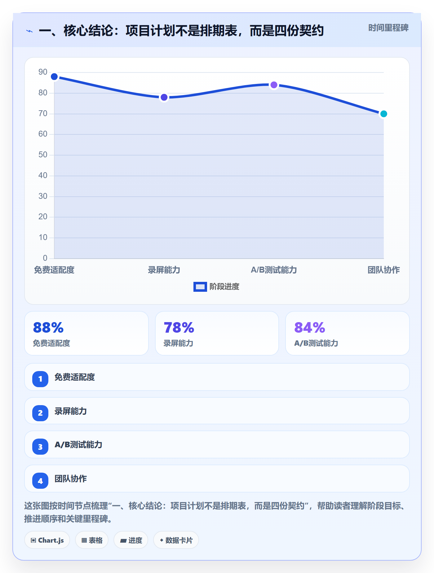 项目计划怎么做？产品经理协同管理：项目规划从0到1