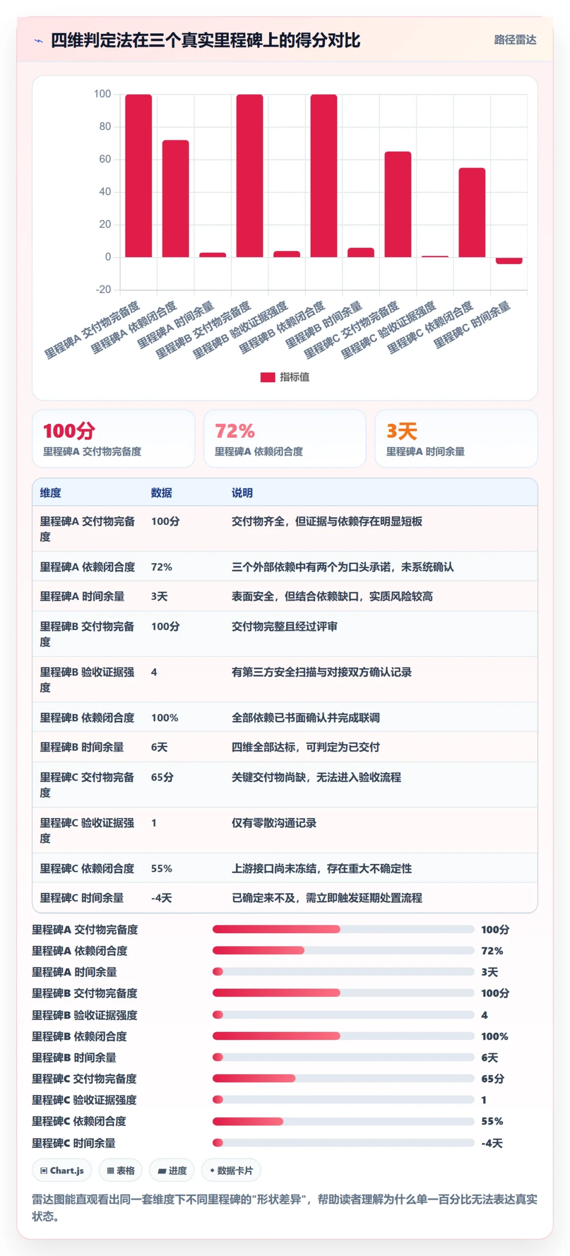 里程碑如何做好节点状态?管理层实操方法与操作步骤