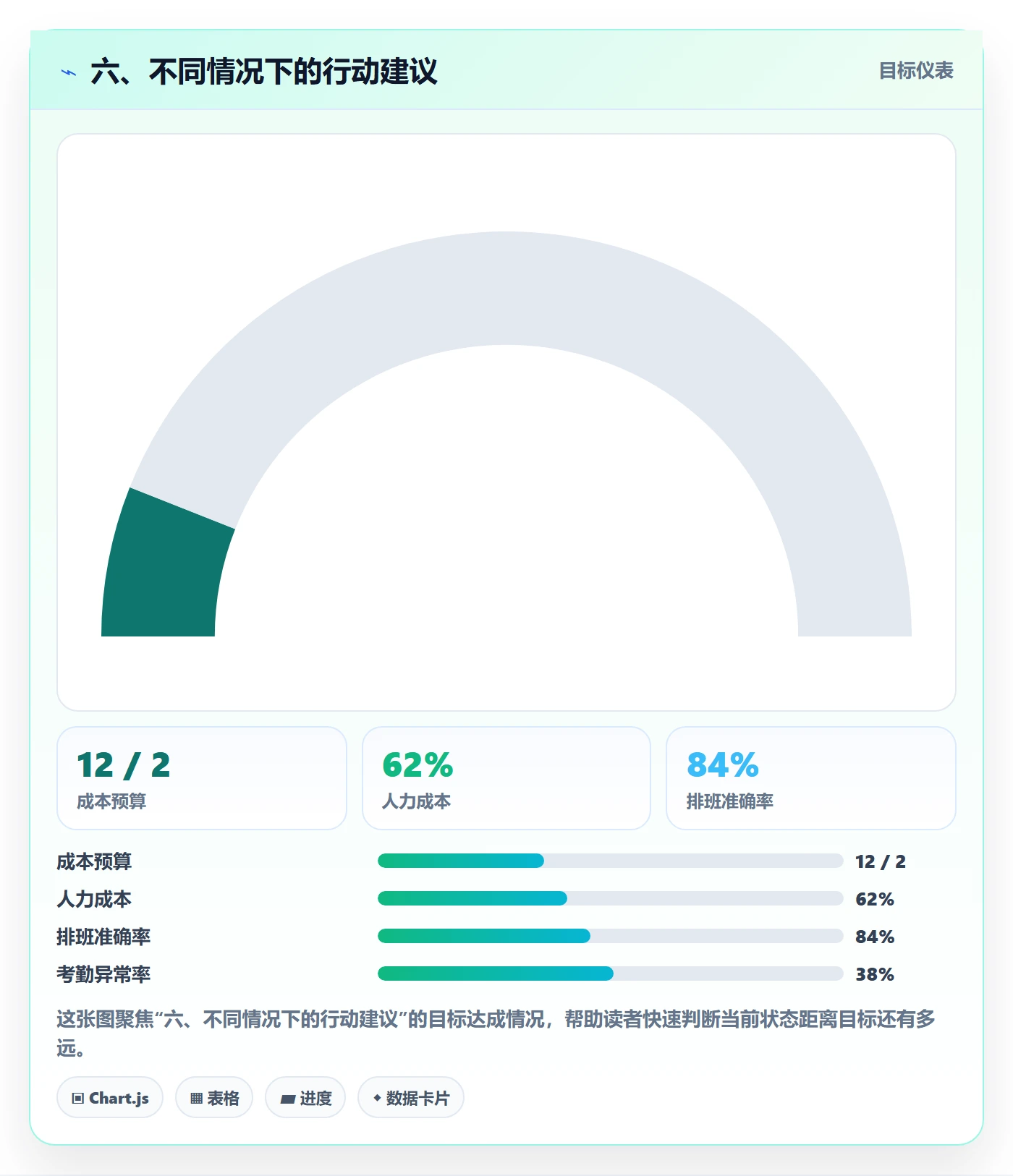 六、不同情况下的行动建议