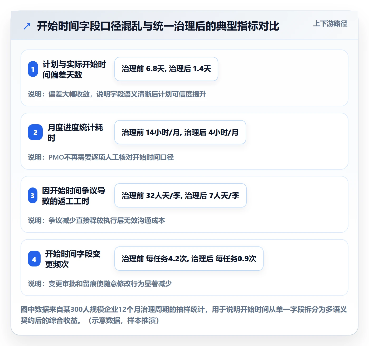 任务属性开始时间全流程：PMO制度设计与一文讲清