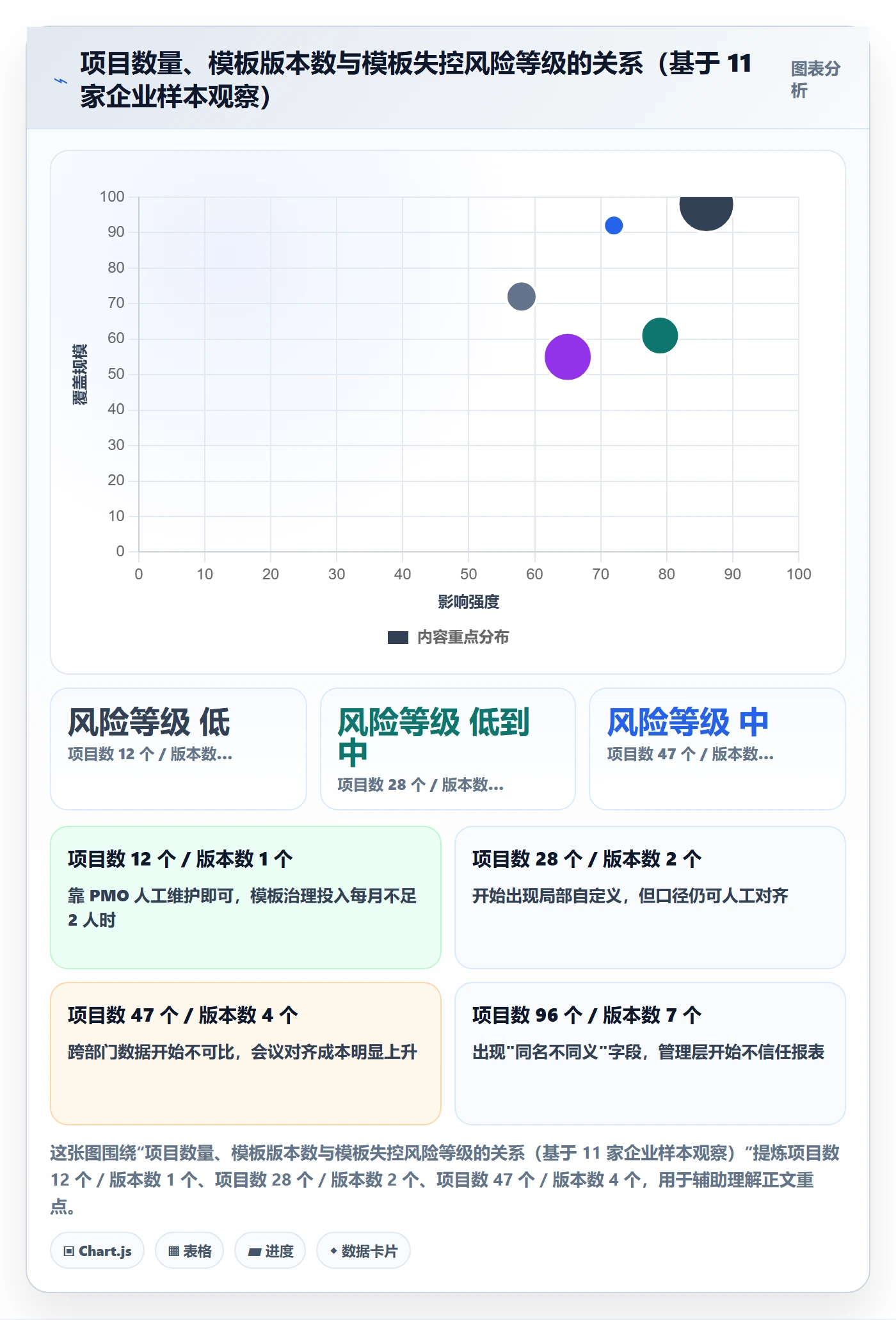模板阶段最佳实践:管理层项目模板流程优化,常见问题