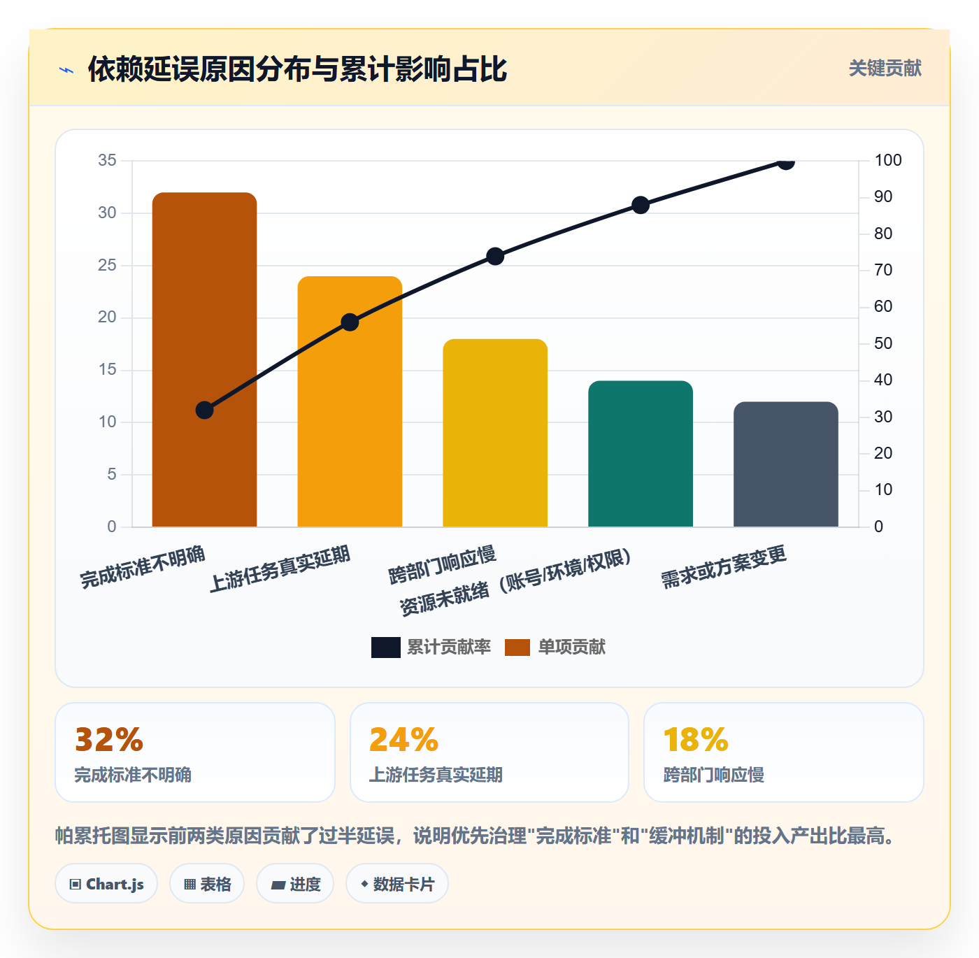 前置任务实操方法:项目成员提升任务依赖效率的落地方案方法与模板