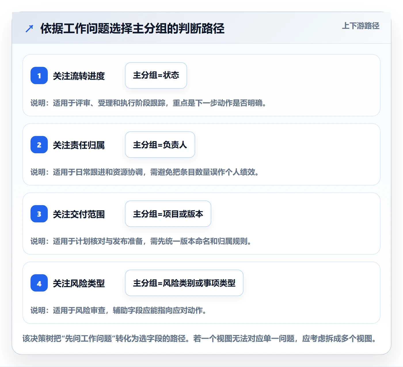 分组实操方法:产品经理提升列表视图效率的协同管理方法与模板