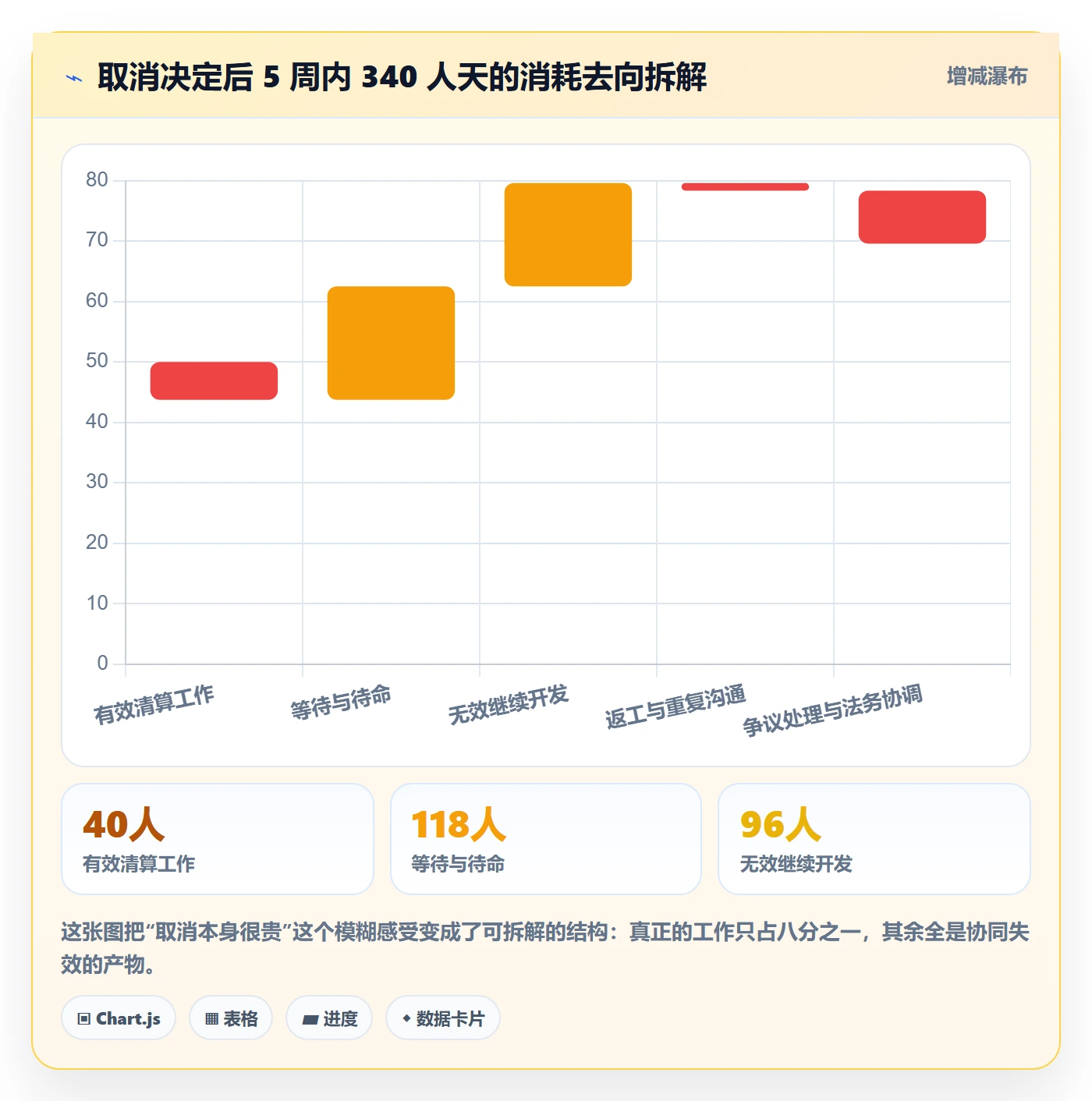 取消落地方案:项目经理开展任务执行的协同管理案例解析