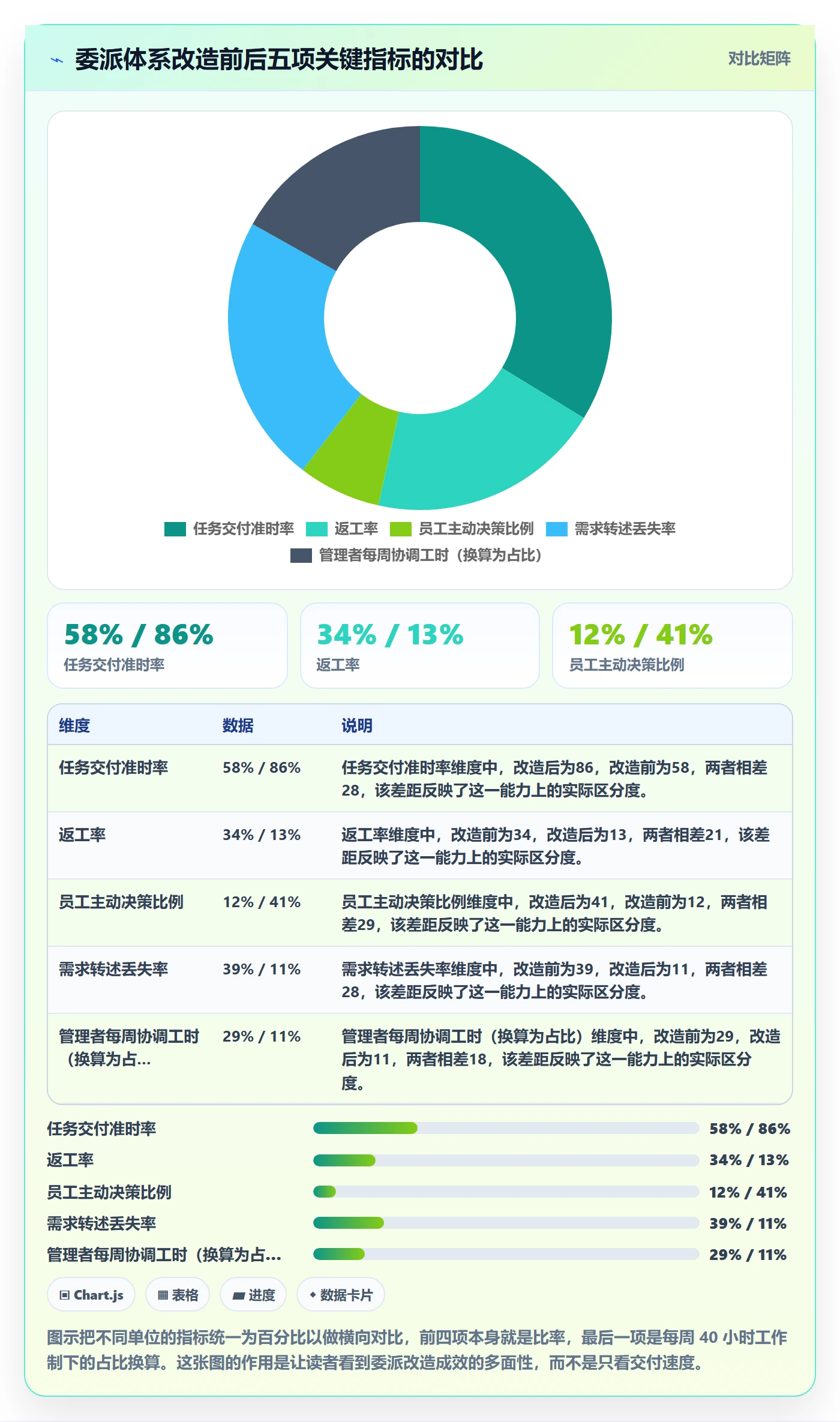 委派怎么做?企业管理者协同管理:任务分派从0到1