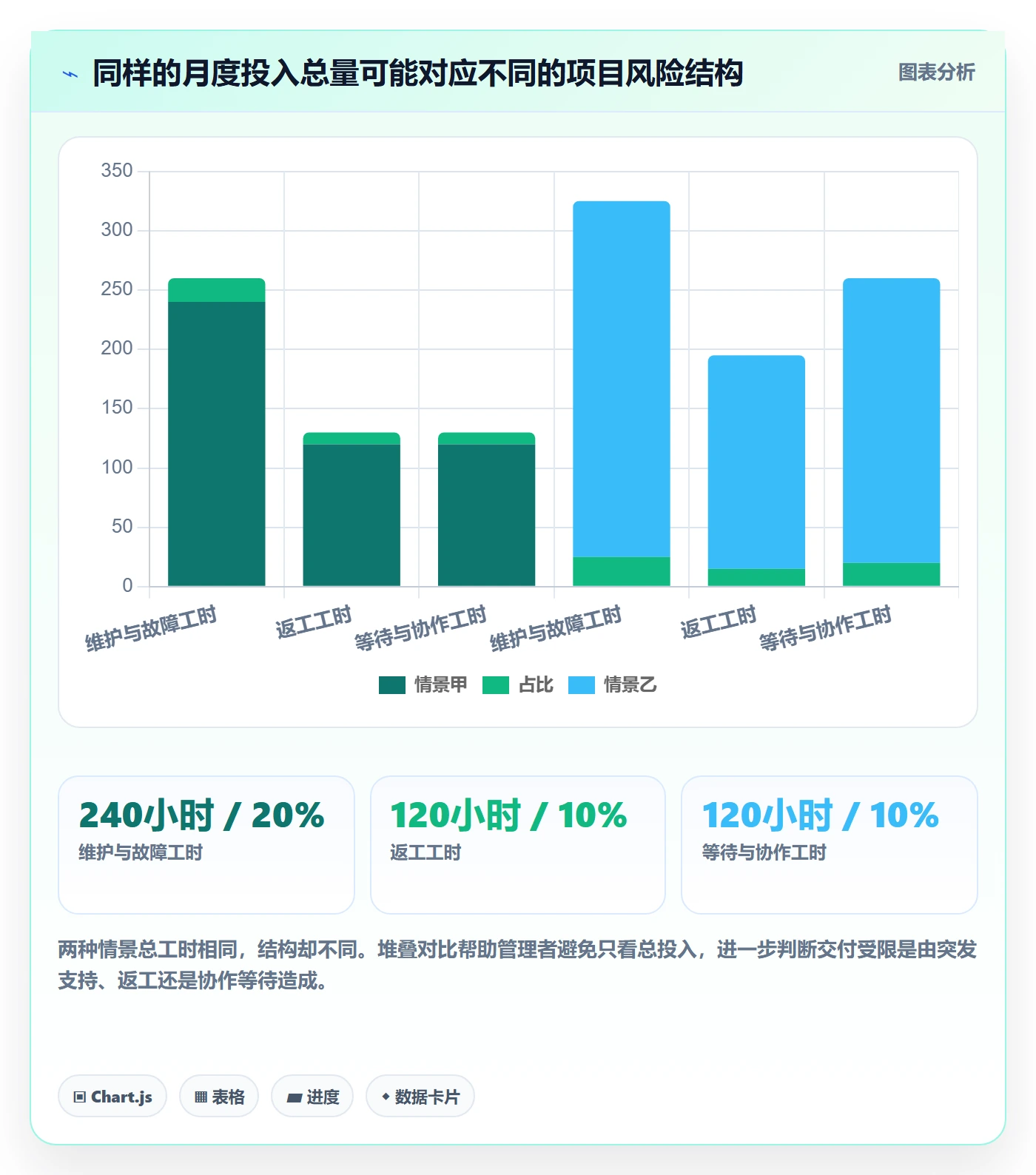 项目工时实操方法:企业管理者提升工时表效率的数据分析方法与模板