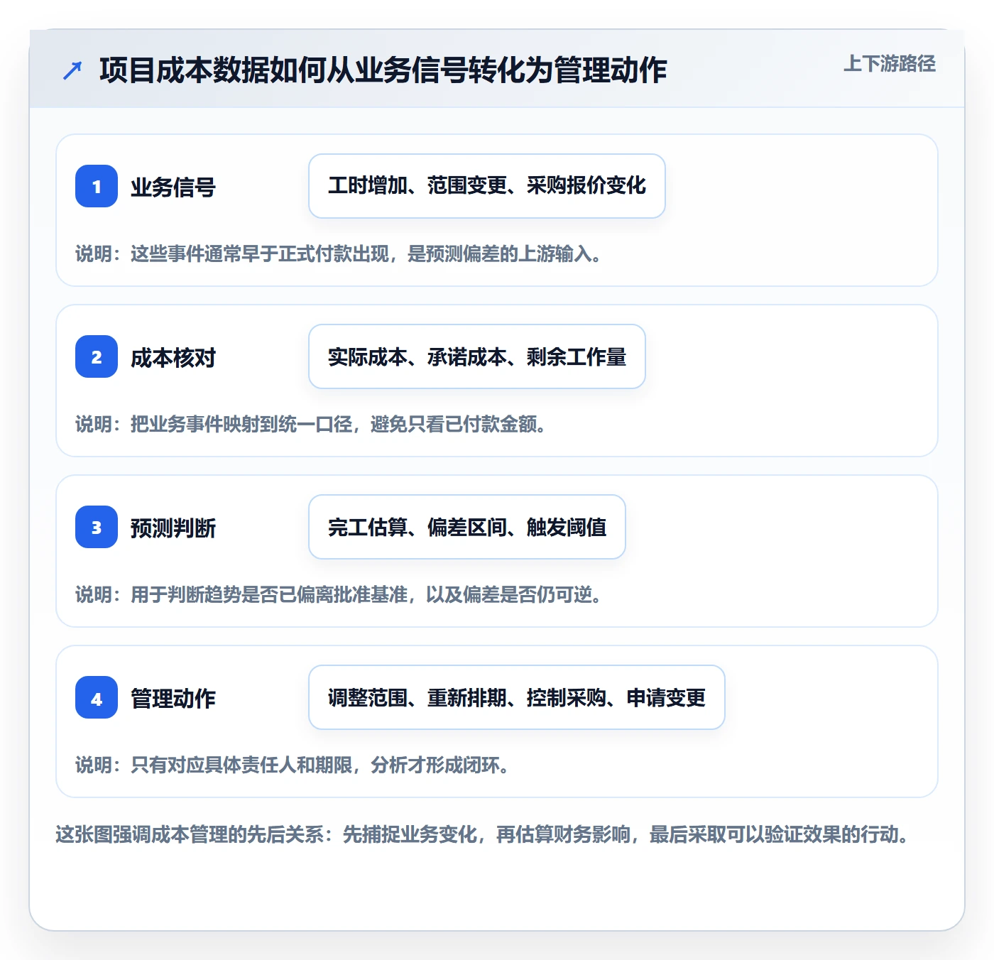 成本实操方法：项目经理提升成本管理效率的数据分析方法与模板