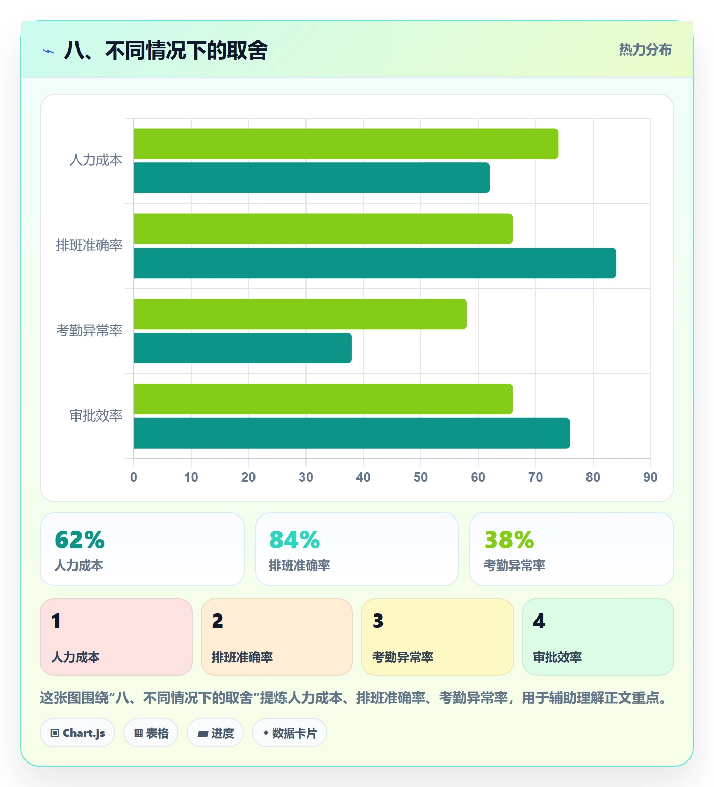 八、不同情况下的取舍